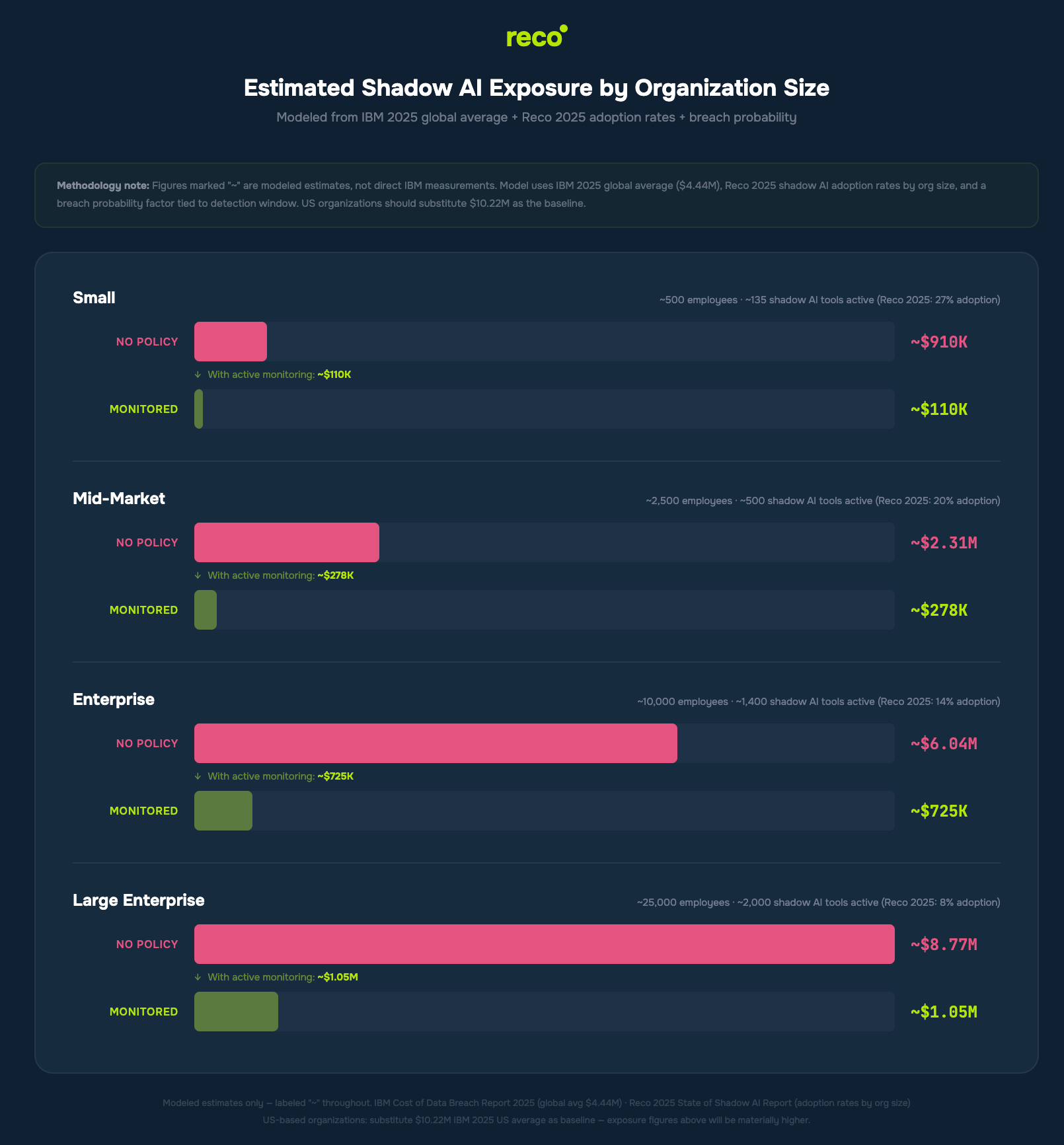 Shadow AI exposure by org size: small $910K, mid $2.31M, enterprise $6.04M, large $8.77M; monitoring cuts risk to ~$110K–$1.05M.