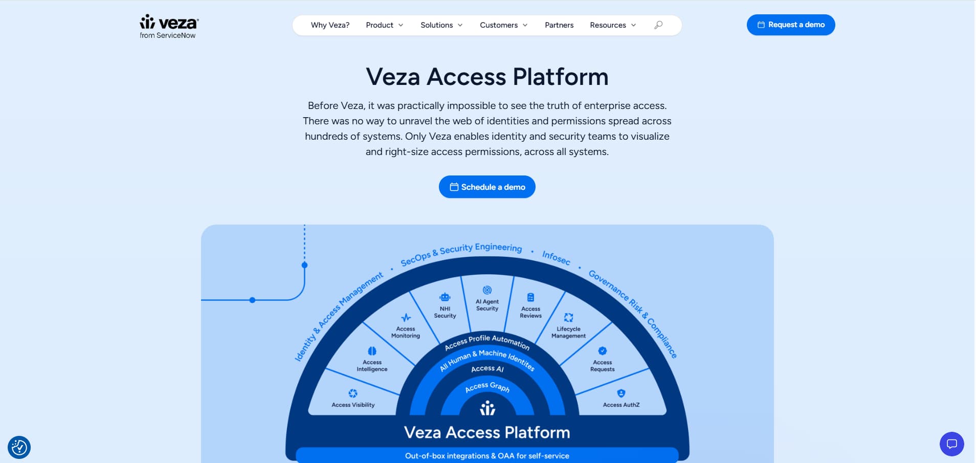 Veza Access Platform page showing overview of identity access management, features wheel diagram, and demo call-to-action button.