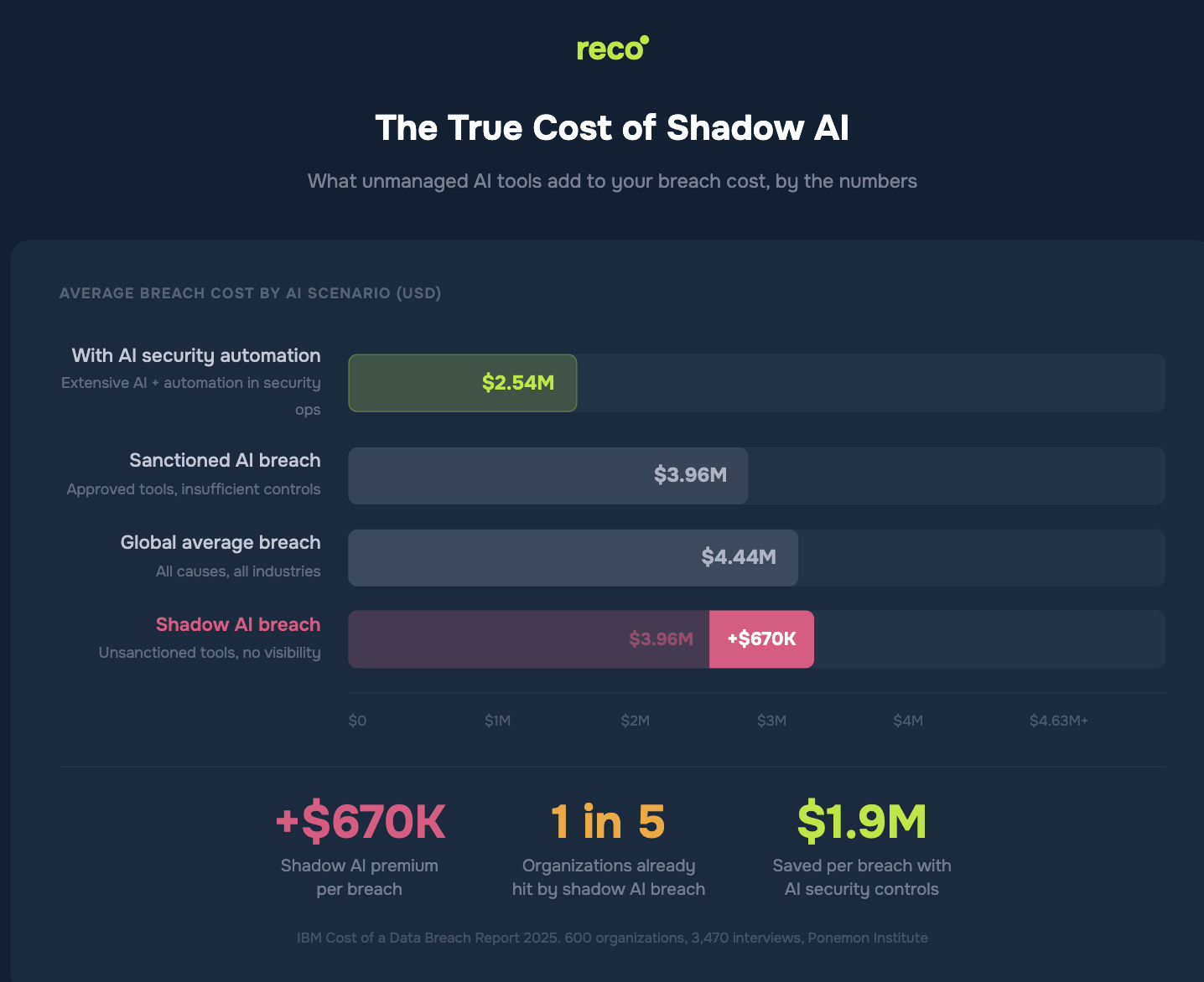 Chart showing shadow AI raises breach costs by $670K; average $4.63M vs $2.54M with AI security automation, highlighting 1 in 5 breach risk.