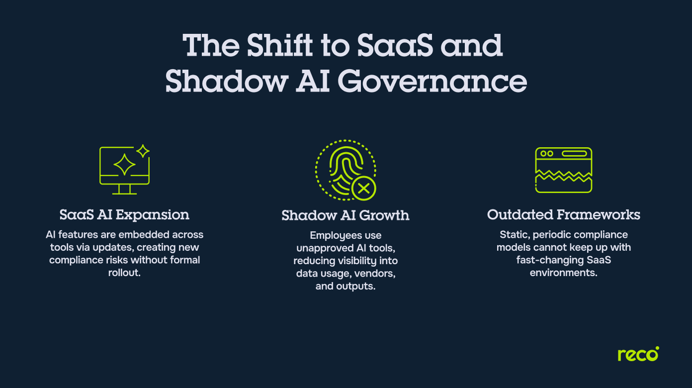 Shift to SaaS and Shadow AI Governance graphic showing SaaS AI expansion, shadow AI growth, and outdated compliance frameworks risks.