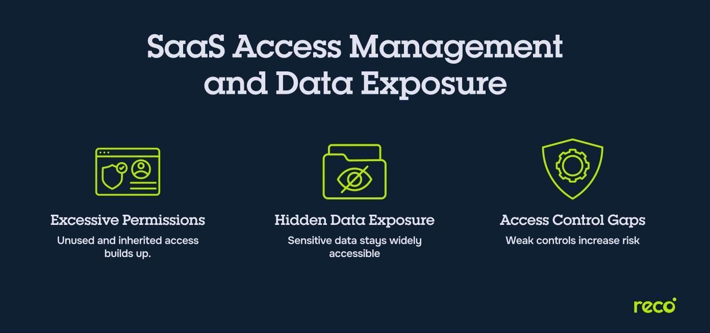 SaaS access management and data exposure risks: excessive permissions, hidden sensitive data exposure, and access control gaps.