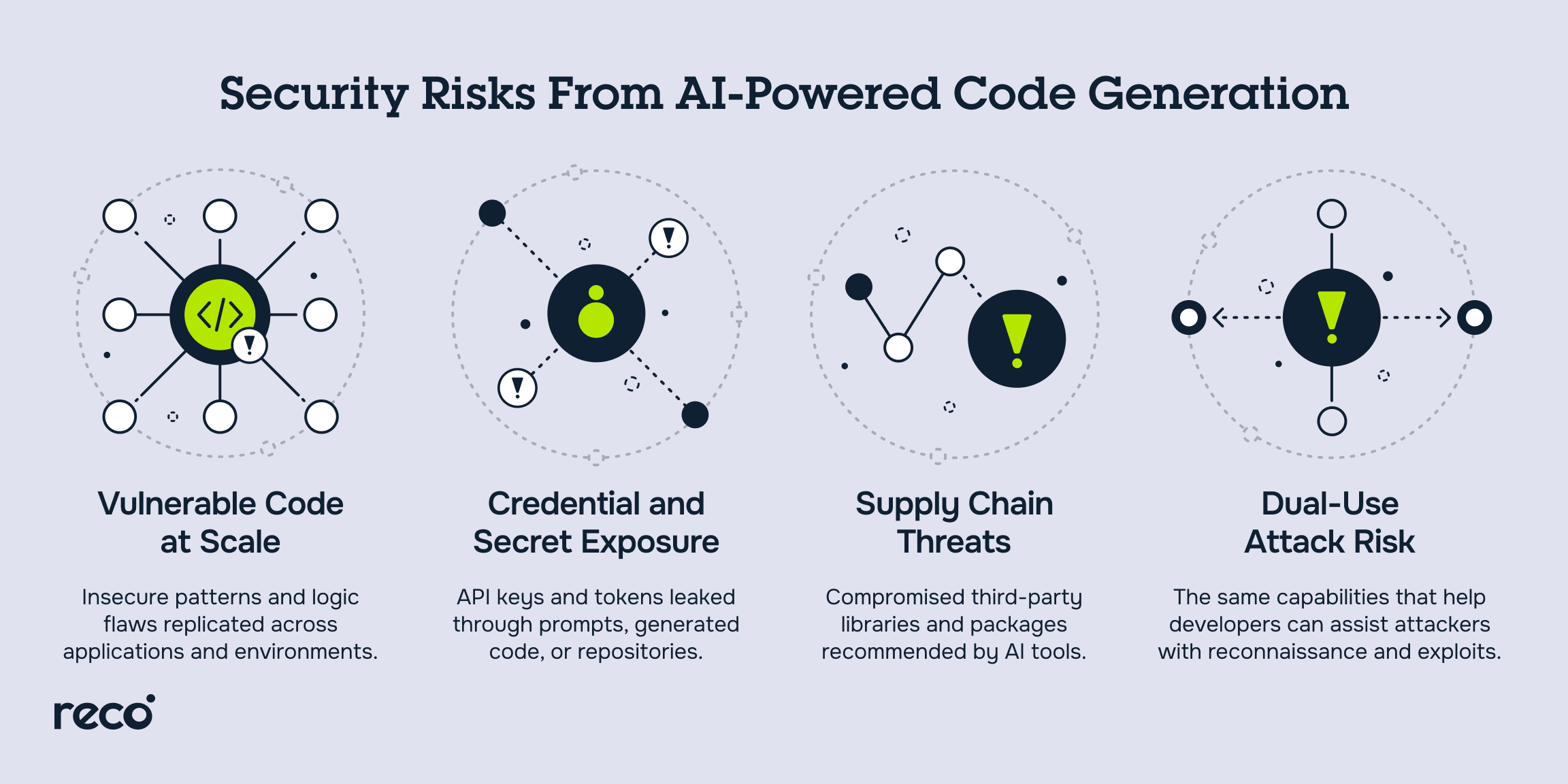 Security risks of AI-powered code generation: vulnerable code at scale, credential exposure, supply chain threats, and dual-use attack risks.