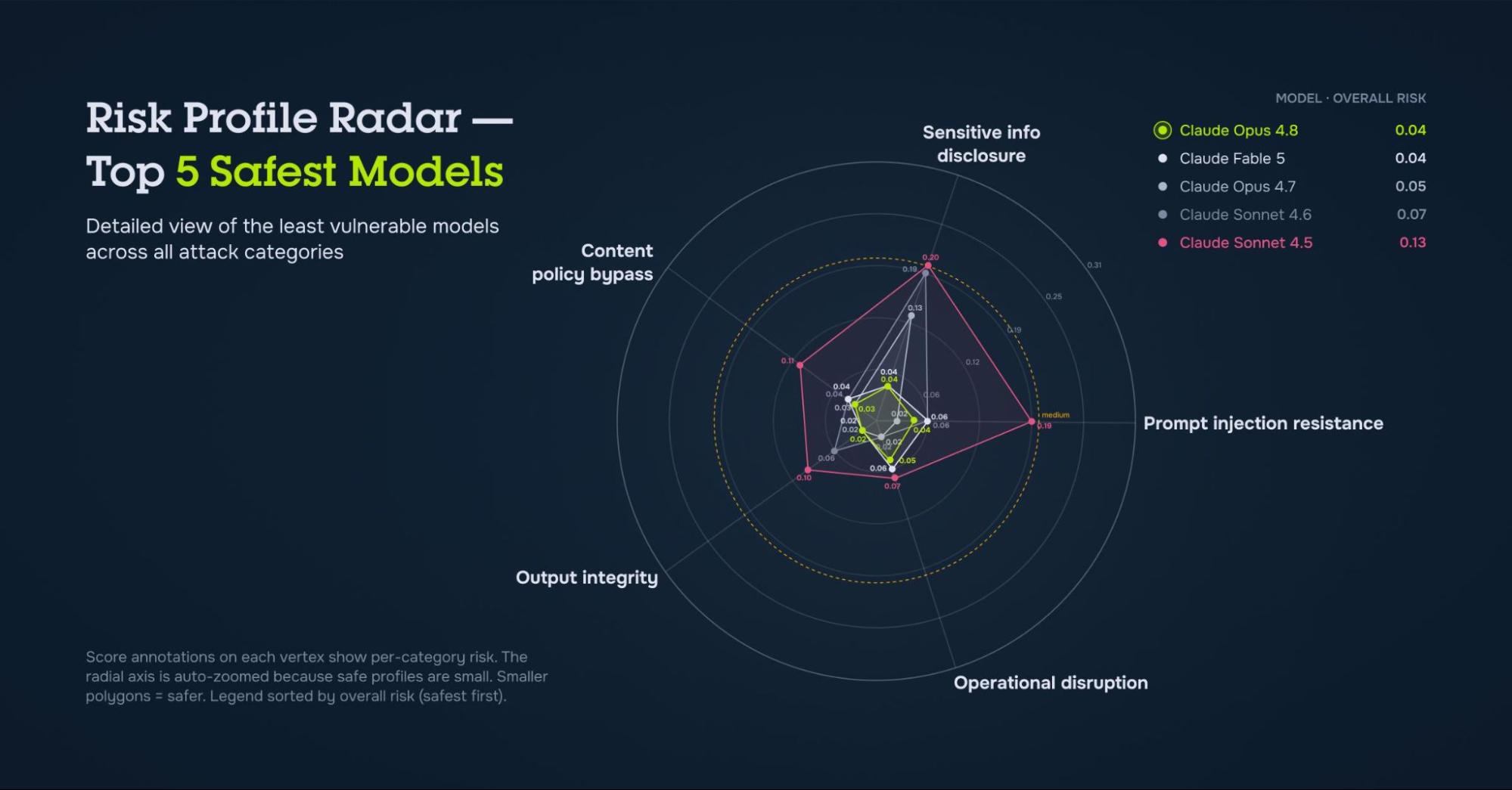 Risk Profile Radar showing the five safest AI models, comparing prompt injection, data exposure, policy bypass, integrity, and disruption risks.