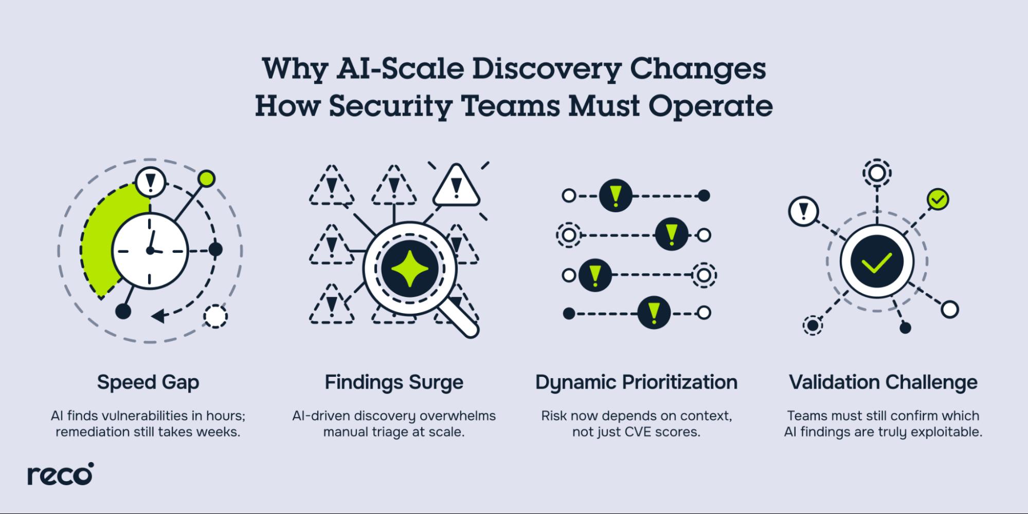 AI-scale vulnerability discovery highlighting the speed gap, findings surge, dynamic prioritization, and validation challenges.