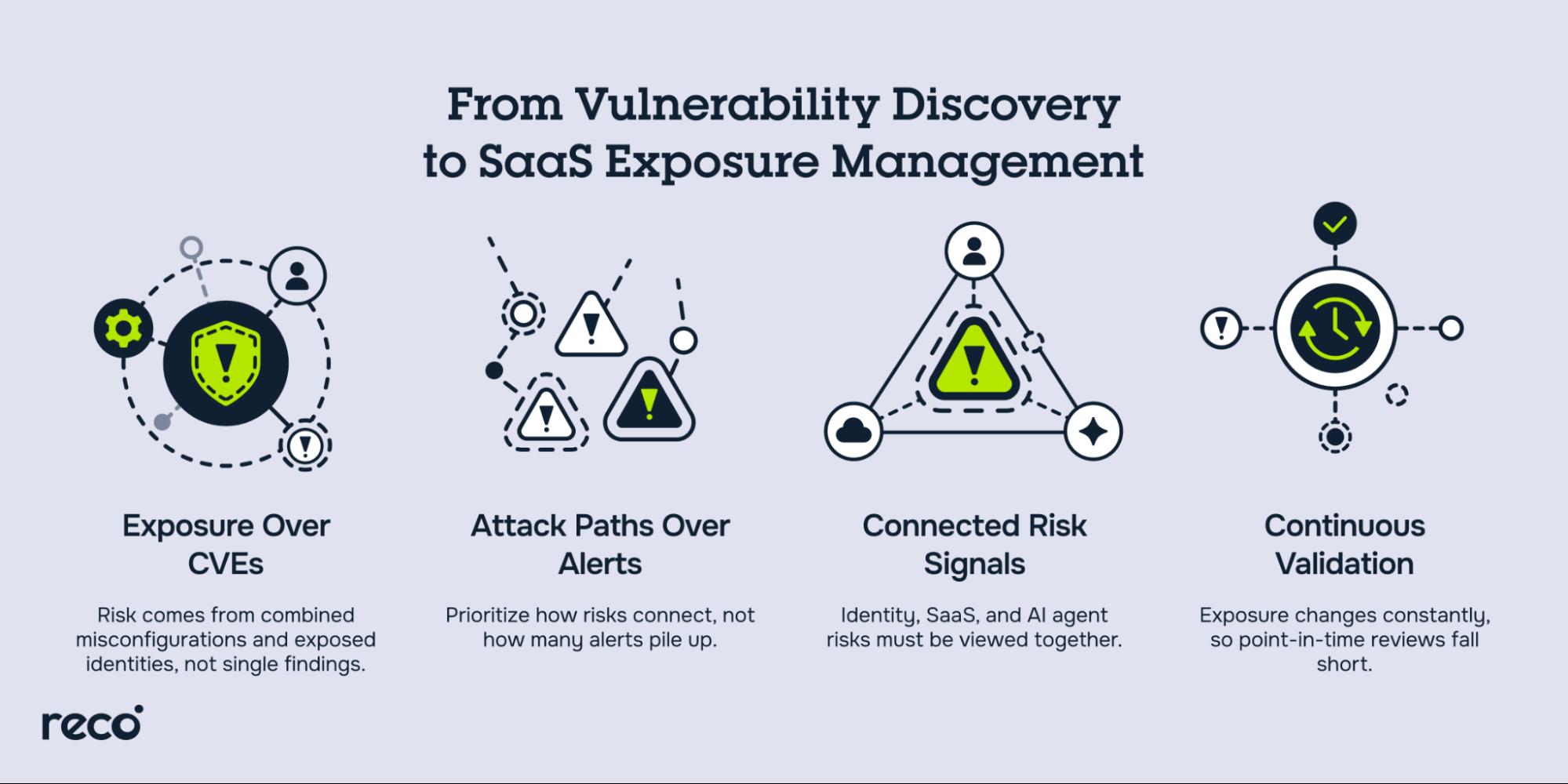 From vulnerability discovery to SaaS exposure management with connected risks, attack paths, and continuous validation.