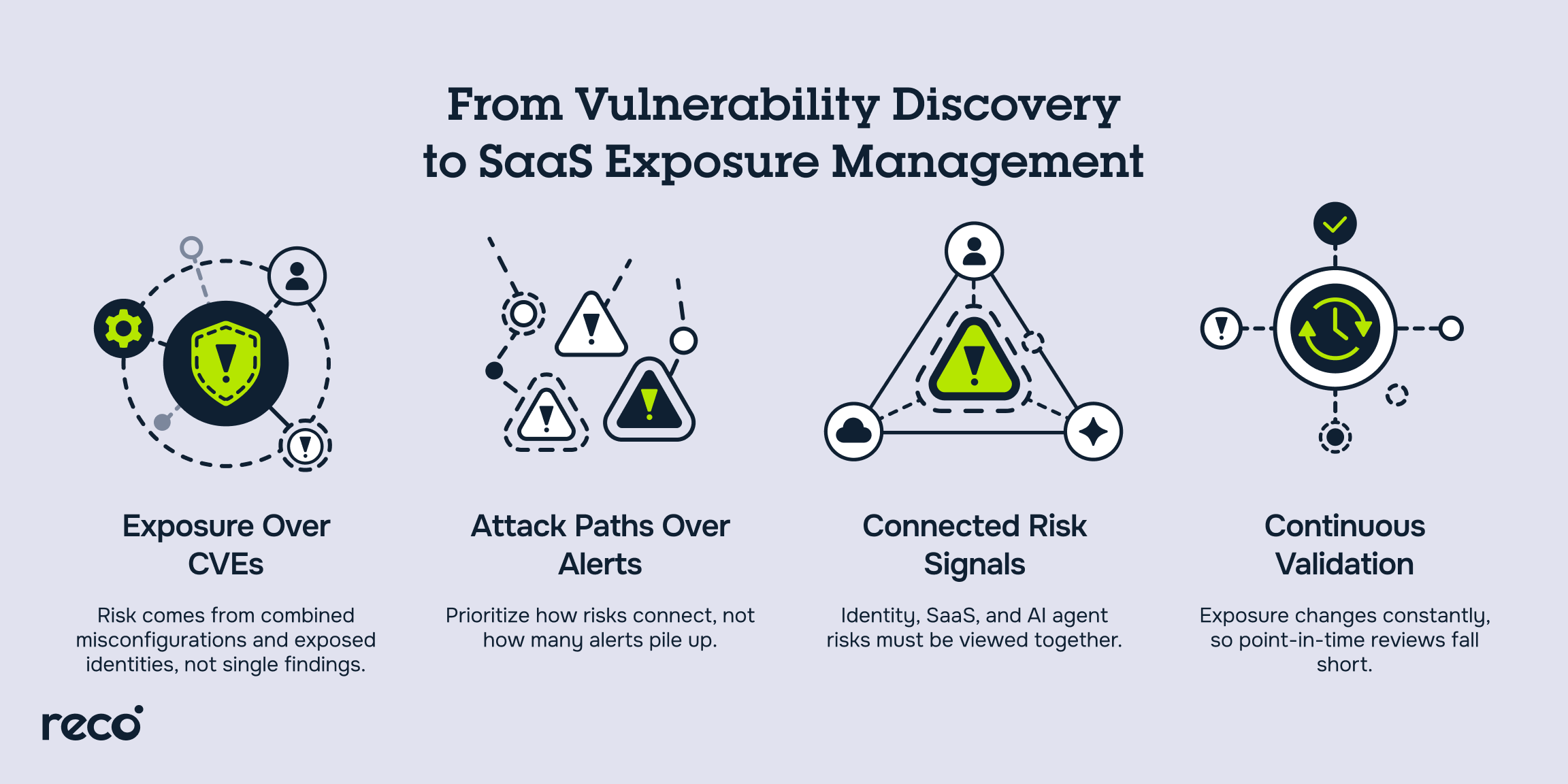 From vulnerability discovery to SaaS exposure management with connected risks, attack paths, and continuous validation.