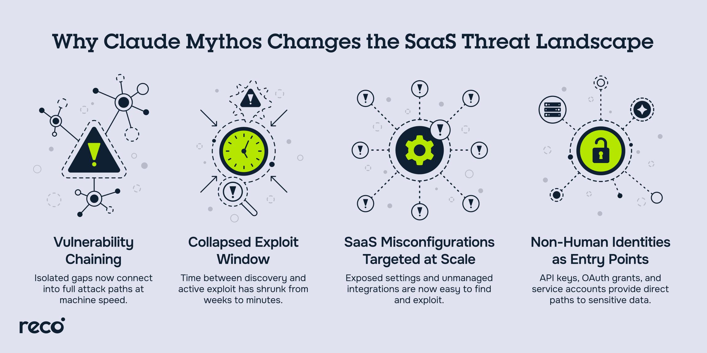 How Claude Mythos changes SaaS threats through vulnerability chaining, rapid exploits, SaaS misconfigurations, and NHIs.