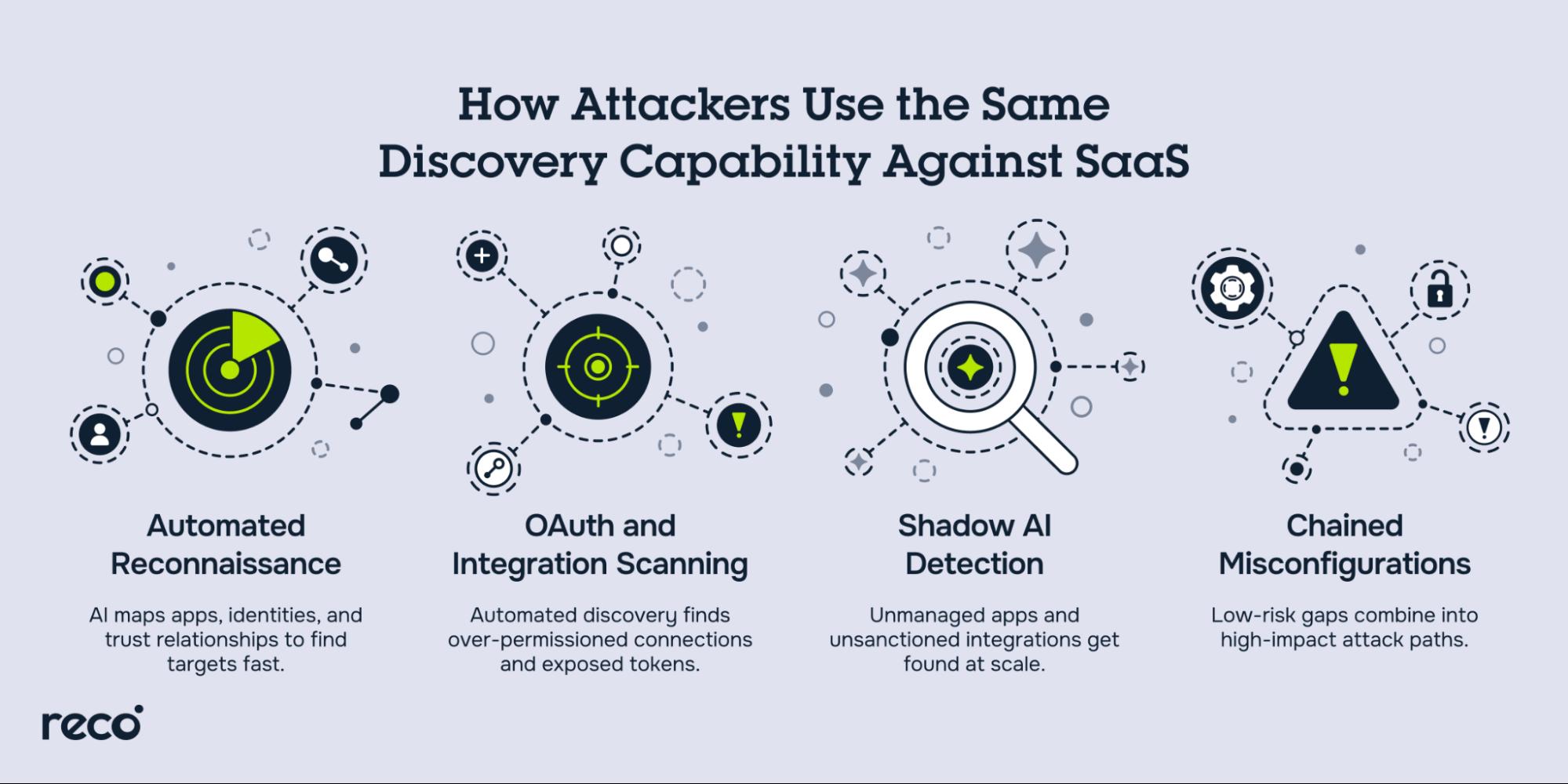 Attacker SaaS discovery methods: automated reconnaissance, OAuth scanning, shadow AI detection, and chained misconfigurations.