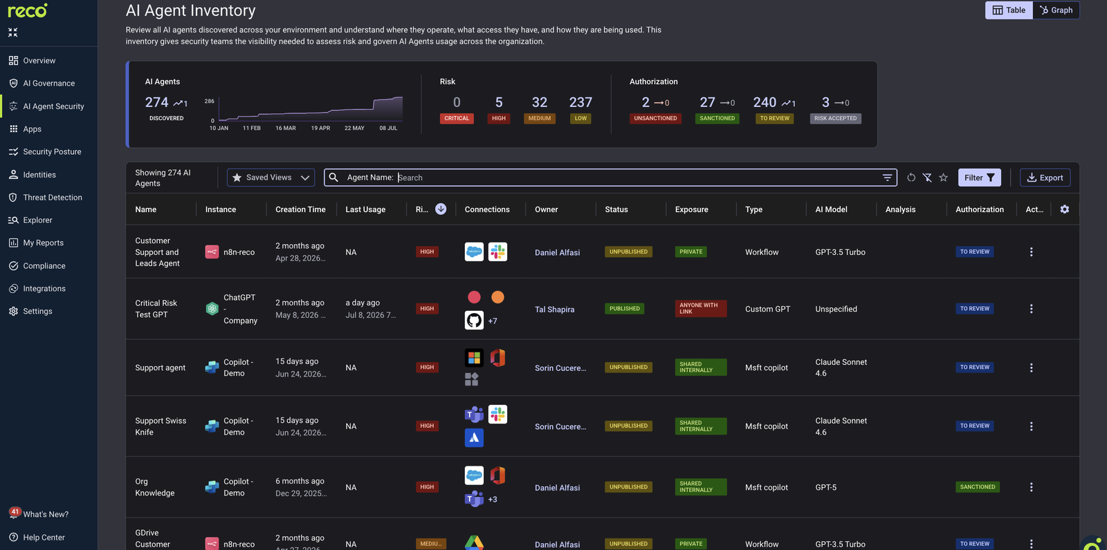 Reco’s AI agent inventory dashboard showing discovered agents, risk levels, authorizations, integrations, owners, exposure, and governance status.