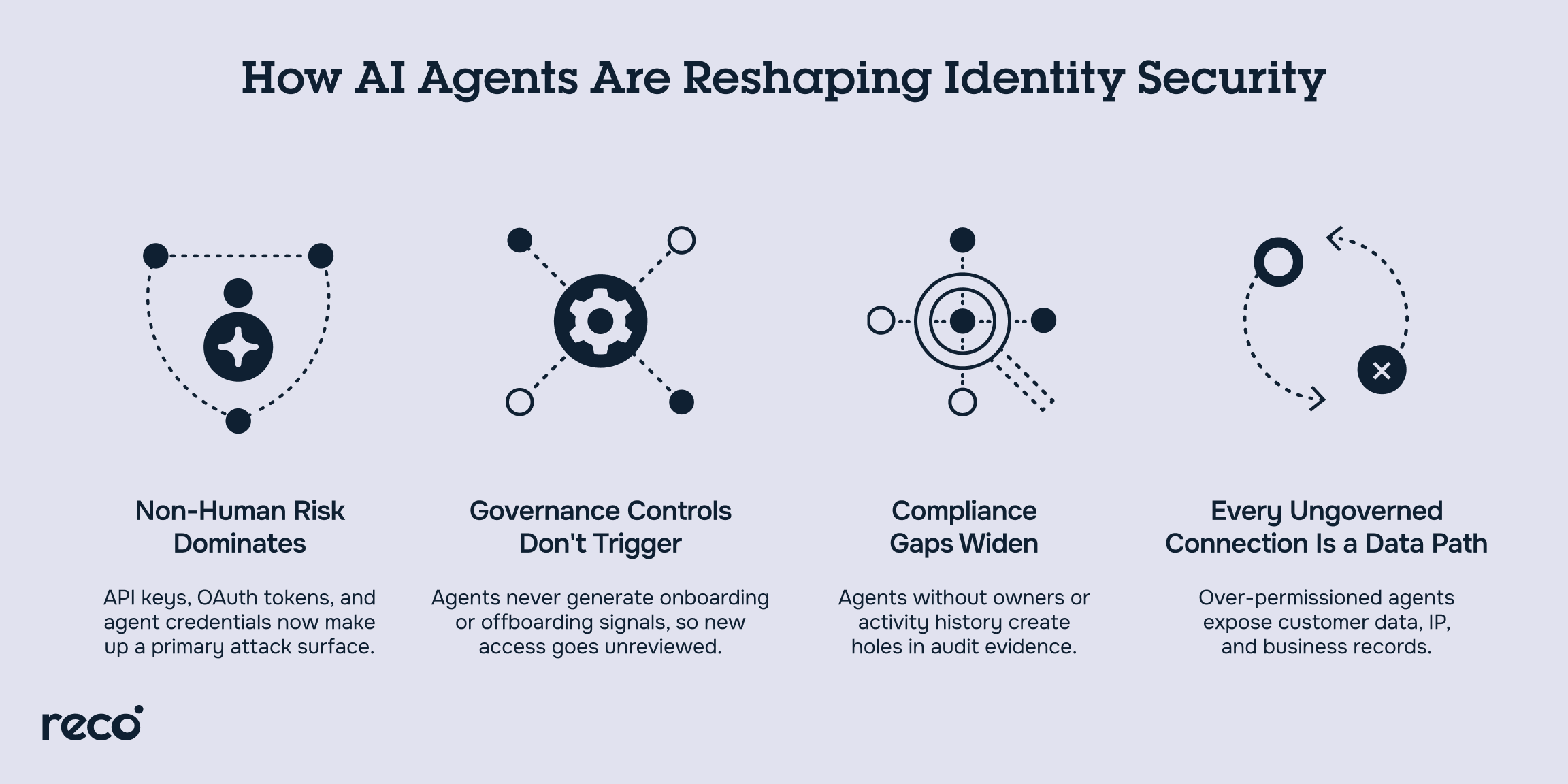 How AI agents reshape identity security through non-human risks, governance failures, compliance gaps, and ungoverned data access.