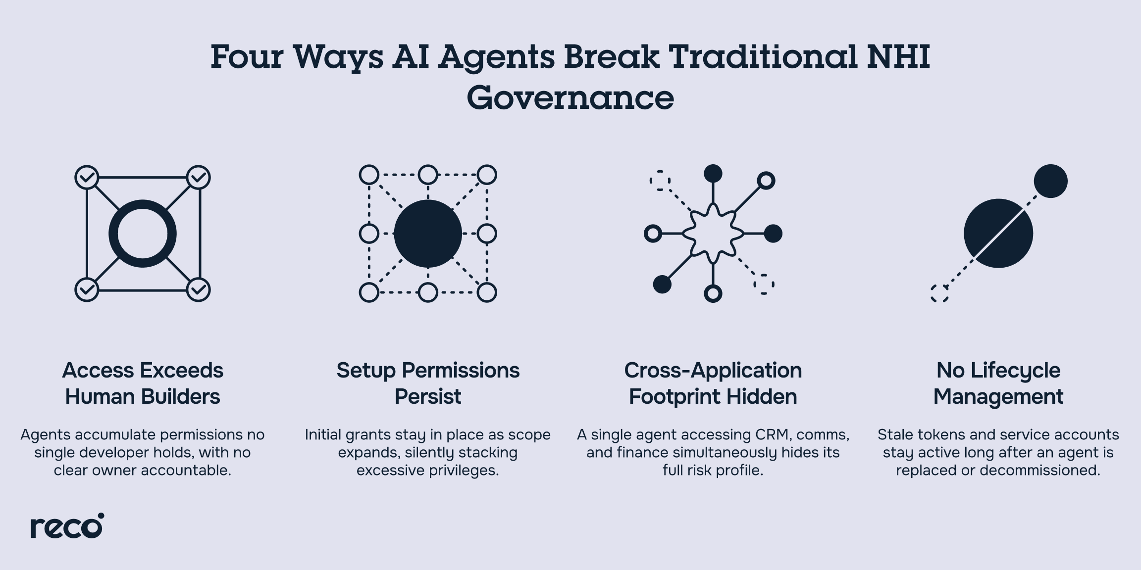 Four AI agent governance risks: excessive access, persistent permissions, hidden cross-app access, and no lifecycle management.