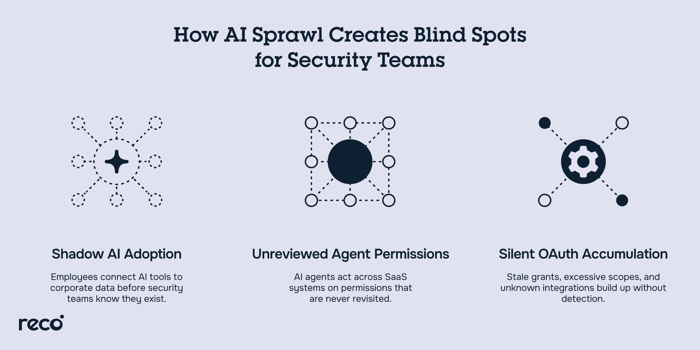 Three AI security blind spots: shadow AI adoption, unreviewed agent permissions, and silent OAuth accumulation.