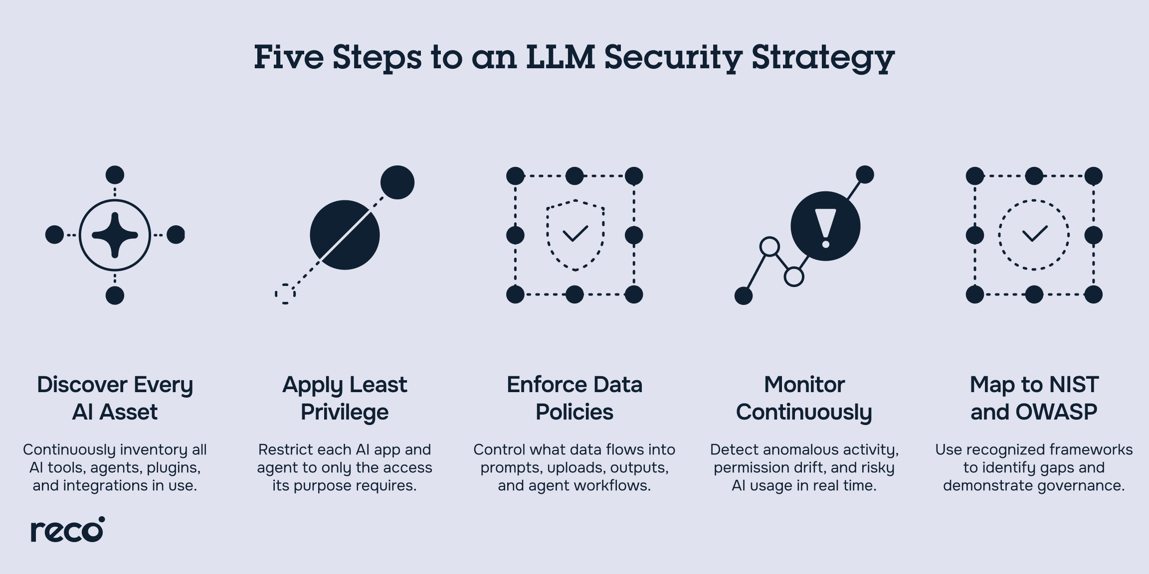 Five LLM security steps: discover AI assets, apply least privilege, enforce data policies, monitor, and map to NIST/OWASP.