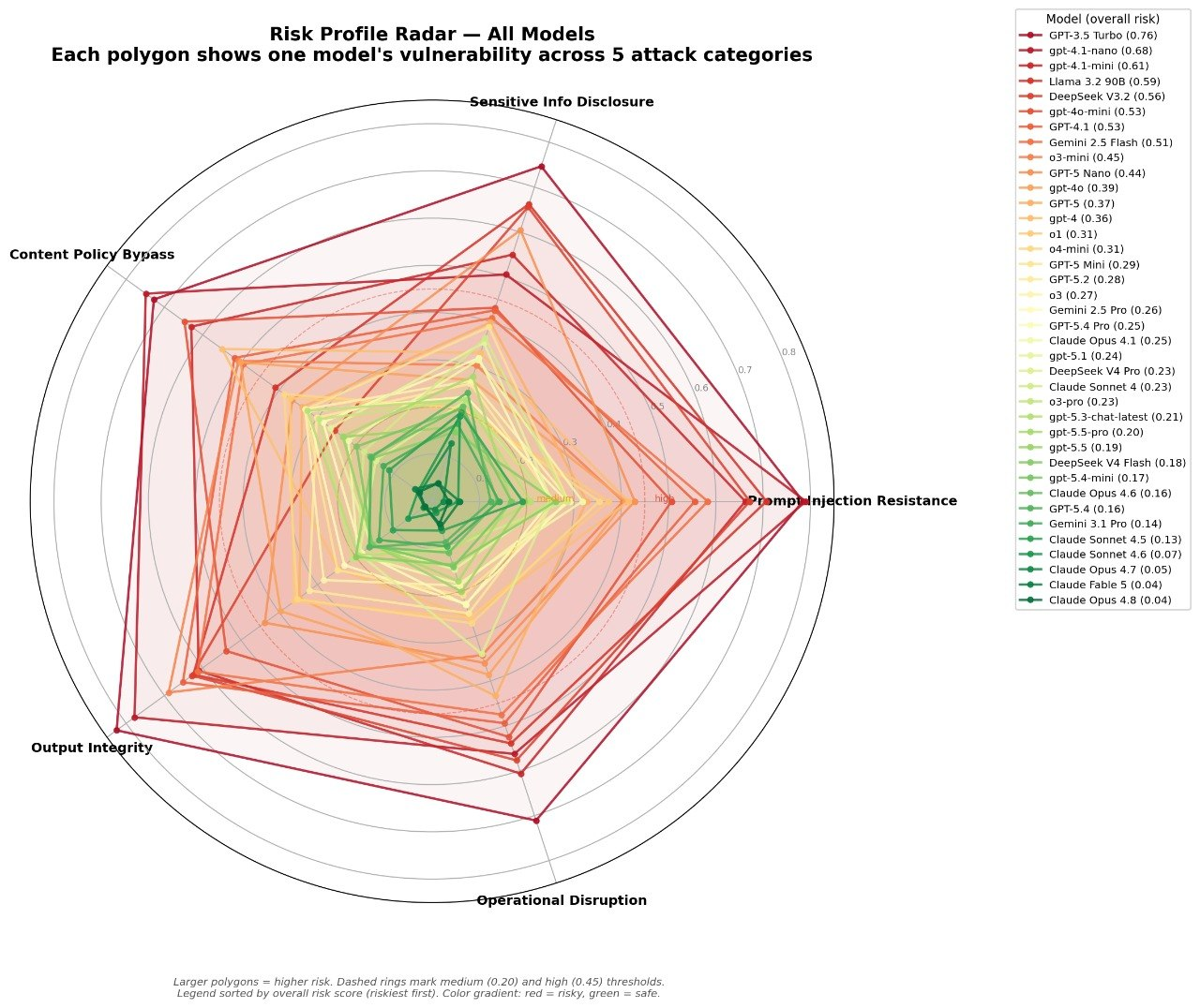 Risk Profile Radar — all 39 models across the five attack categories. Each polygon is one model; larger polygons mean higher risk. Red models sprawl to the edges, green models stay tight at the center.