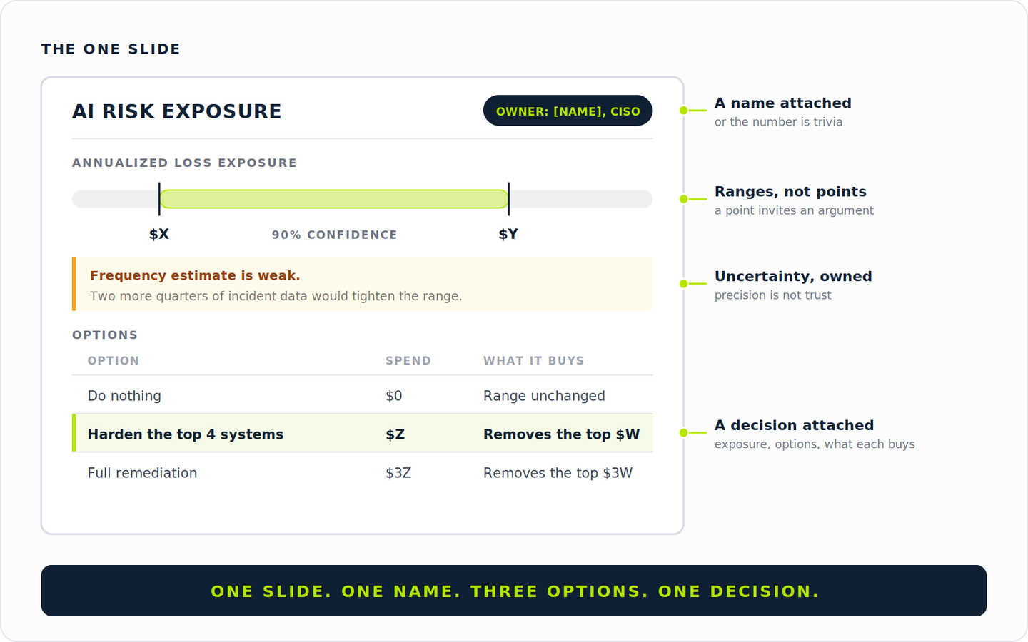 AI risk exposure dashboard with loss range, confidence interval, mitigation options, owner, and investment choices to support board decisions.