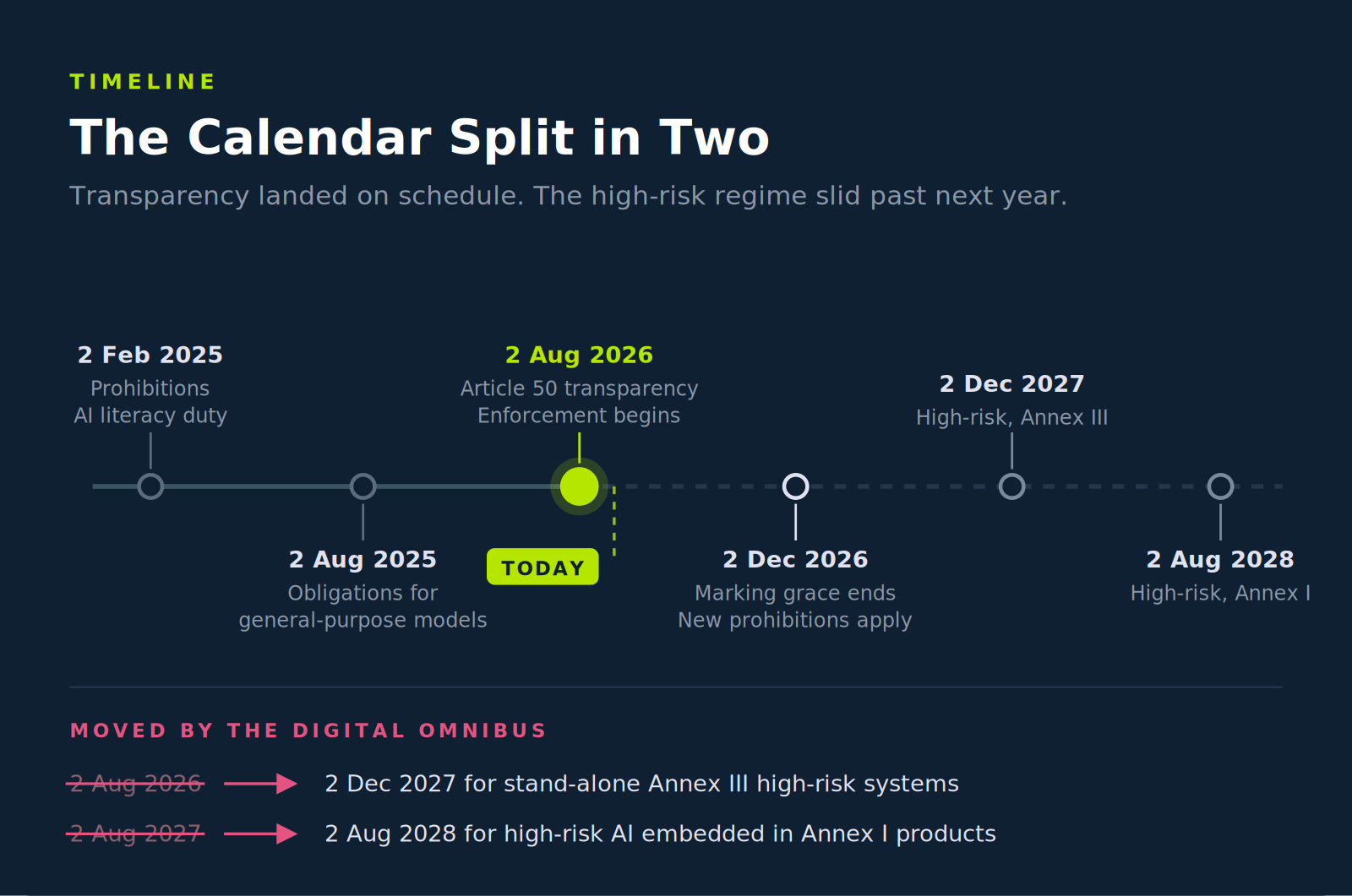 EU AI Act timeline showing 2025–2028 compliance dates, including transparency rules and delayed high-risk AI requirements.