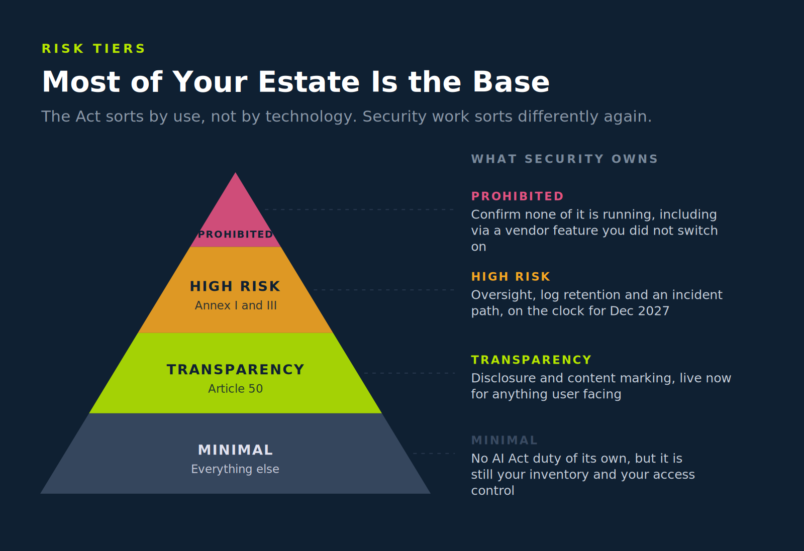 EU AI Act risk pyramid showing minimal, transparency, high-risk and prohibited tiers, with security responsibilities for each.