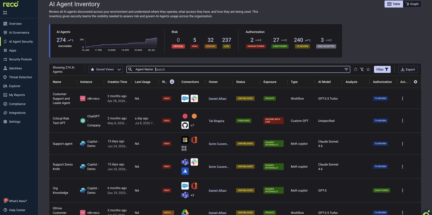Reco AI Agent Inventory dashboard showing 274 discovered agents with risk, authorization, exposure, ownership, and model details.