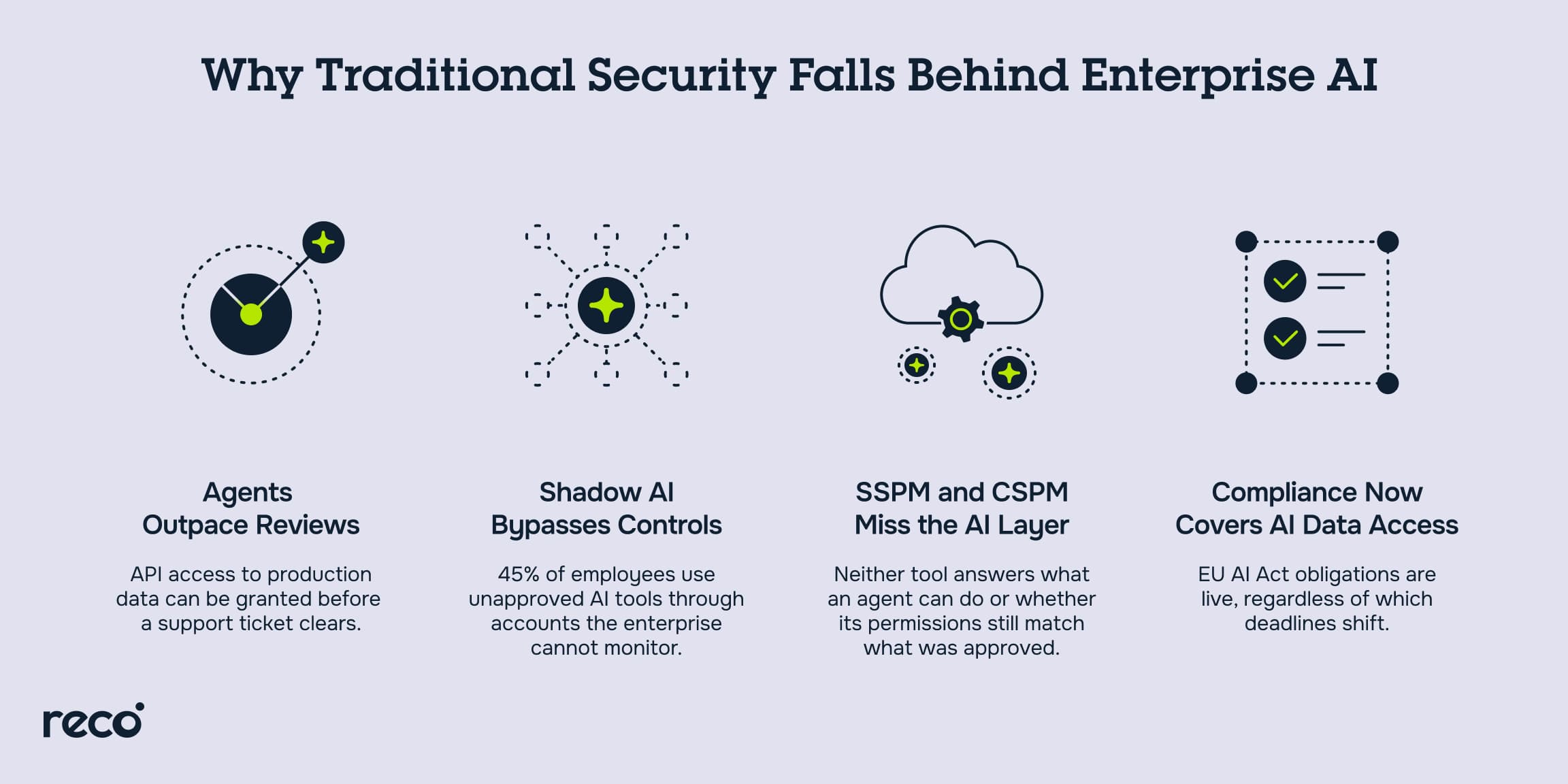 Traditional security falls behind enterprise AI due to slow reviews, shadow AI, AI-layer gaps, and new EU compliance duties.