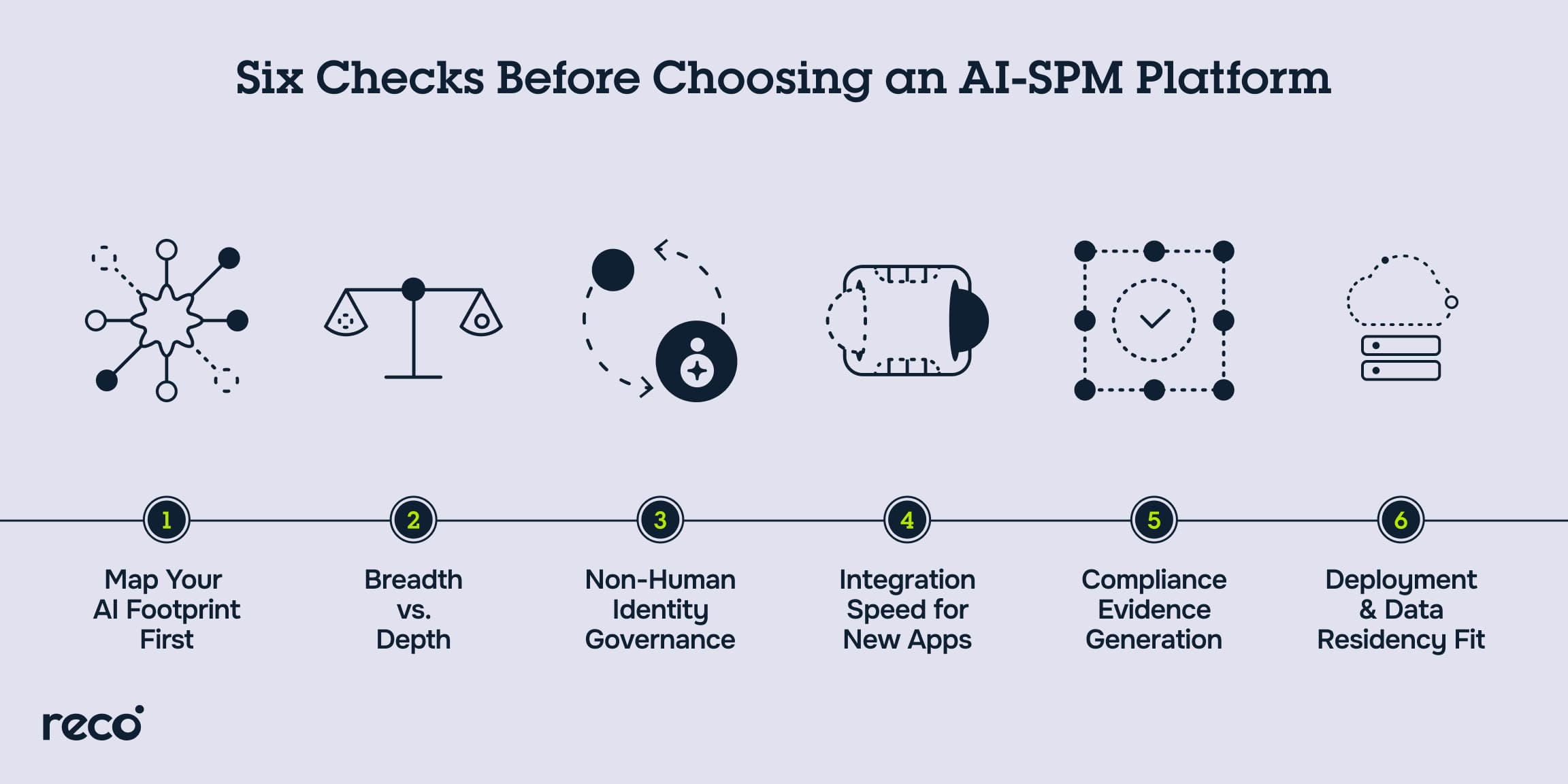 Six checks for choosing an AI-SPM platform, from mapping AI use to compliance, integration, governance, and deployment.