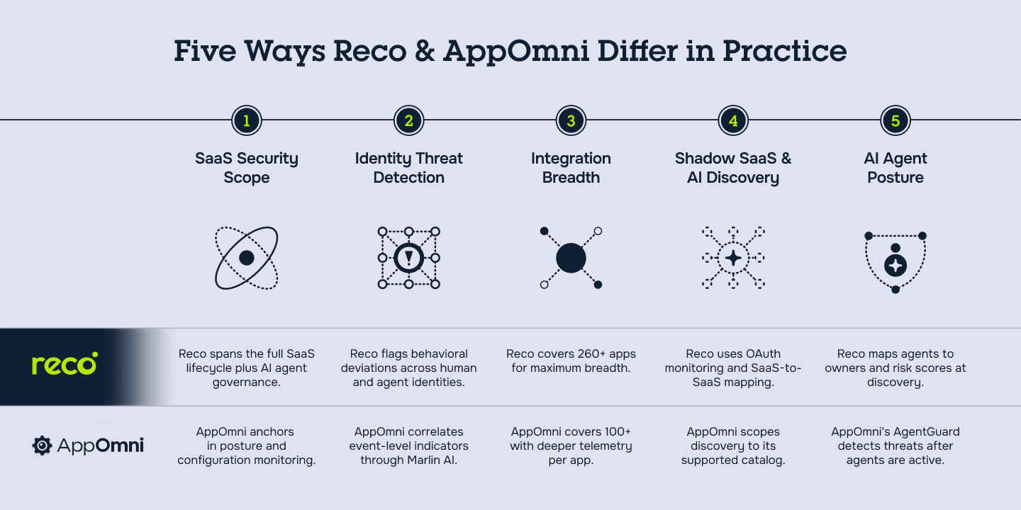 Comparison of Reco and AppOmni across SaaS security, identity threats, integrations, shadow SaaS discovery, and AI agent posture.