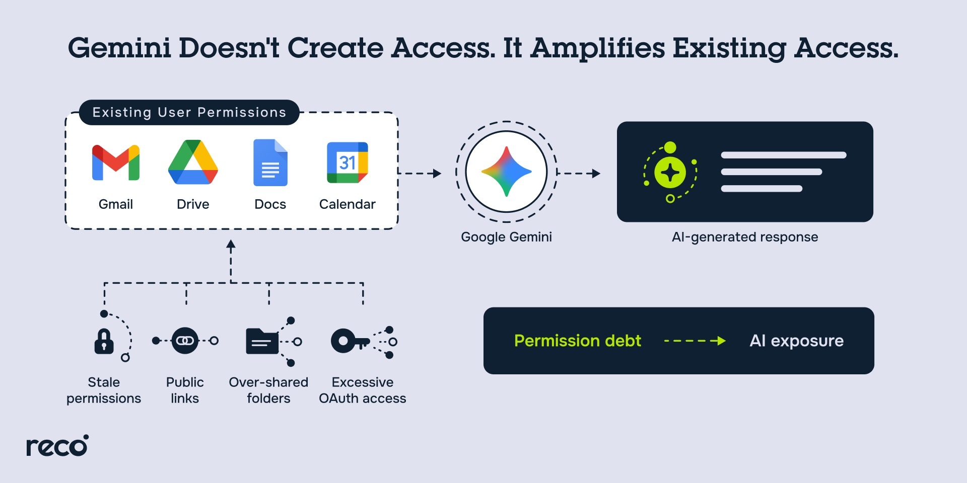 Gemini amplifying existing Google Workspace permissions, turning permission debt into potential AI exposure.