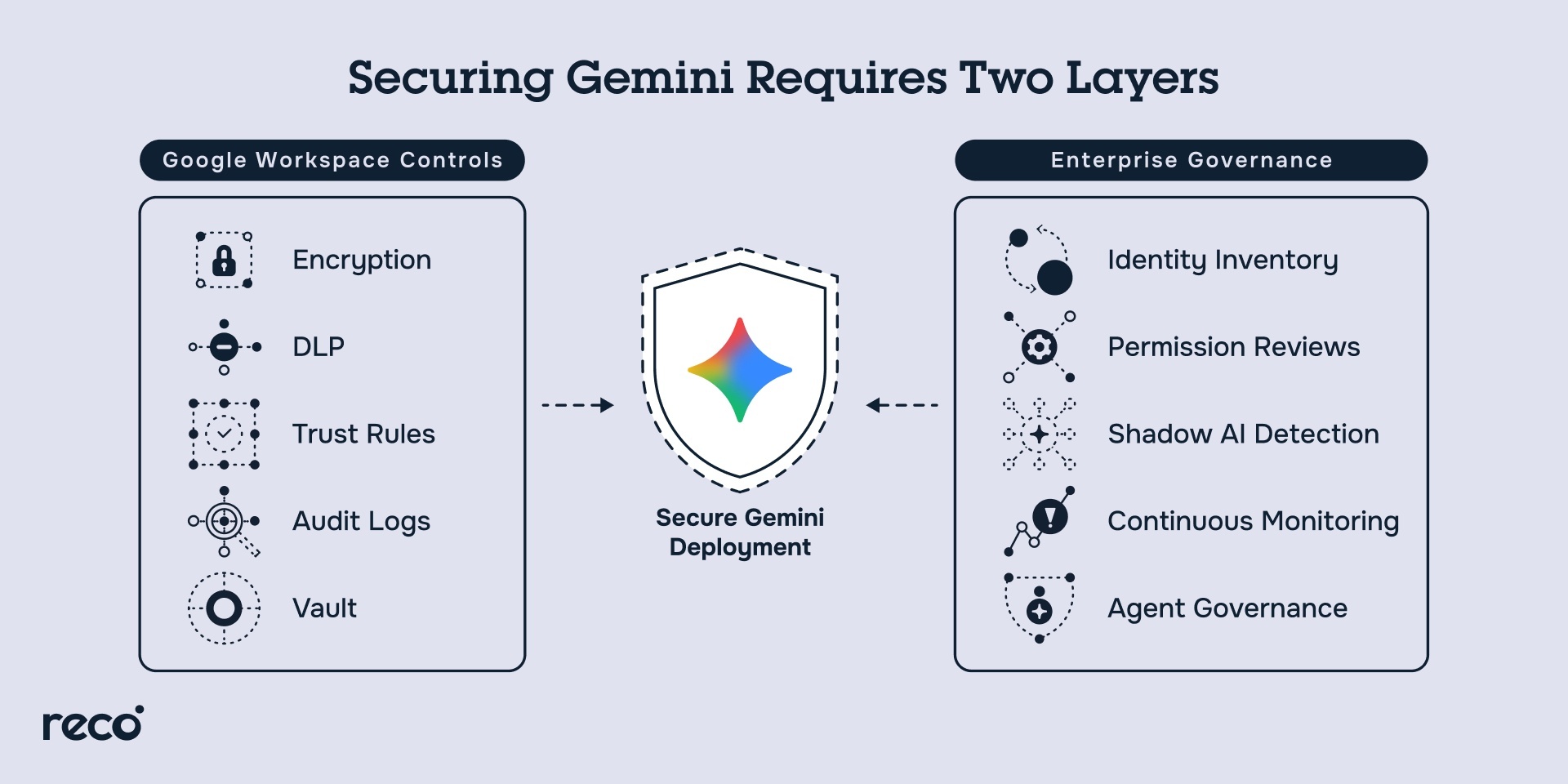 Secure Gemini deployment requires Google Workspace controls plus enterprise governance, monitoring, and permission reviews.