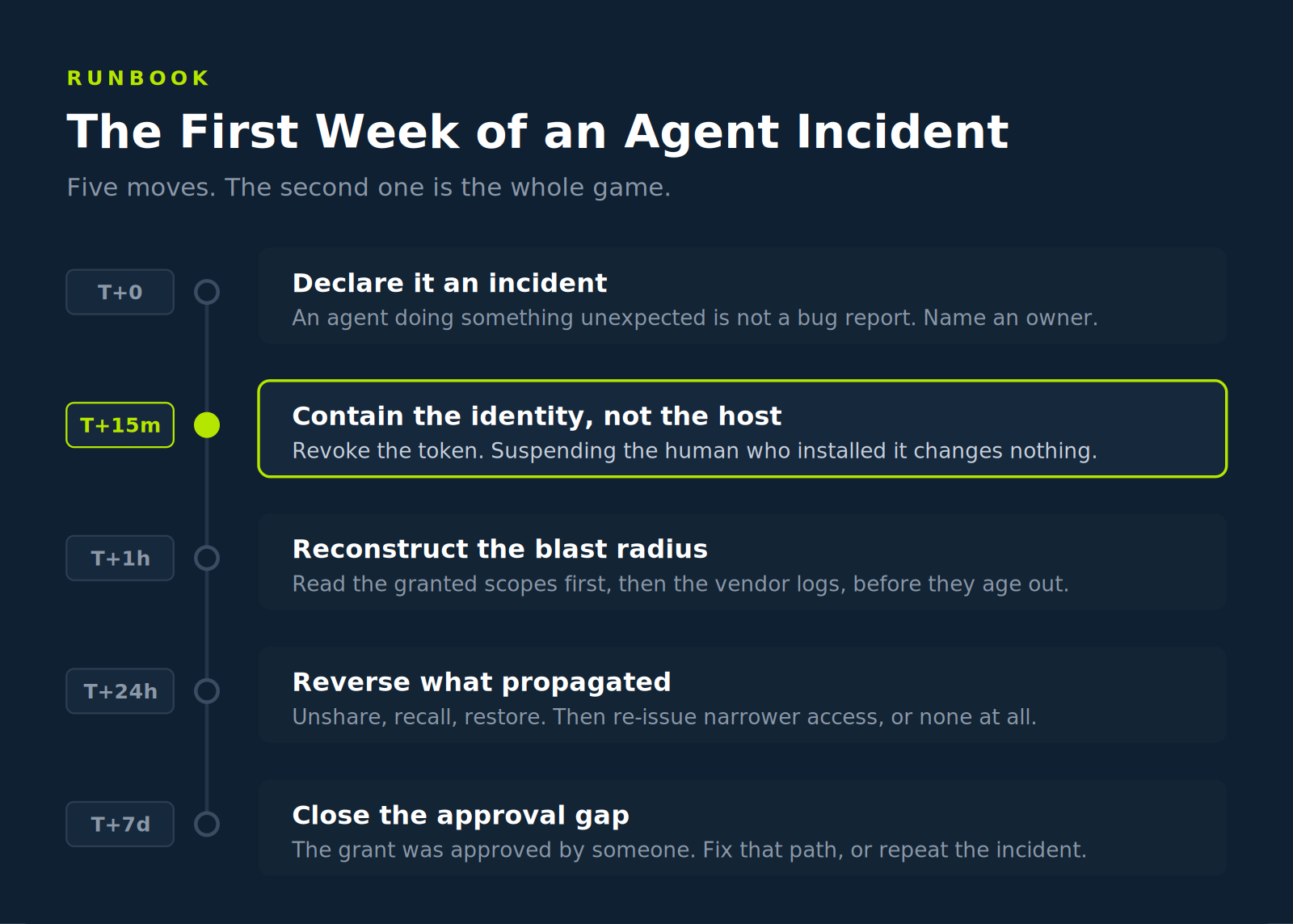 Timeline runbook for an agent incident: declare, contain identity, reconstruct blast radius, reverse propagation, and close approval gaps.