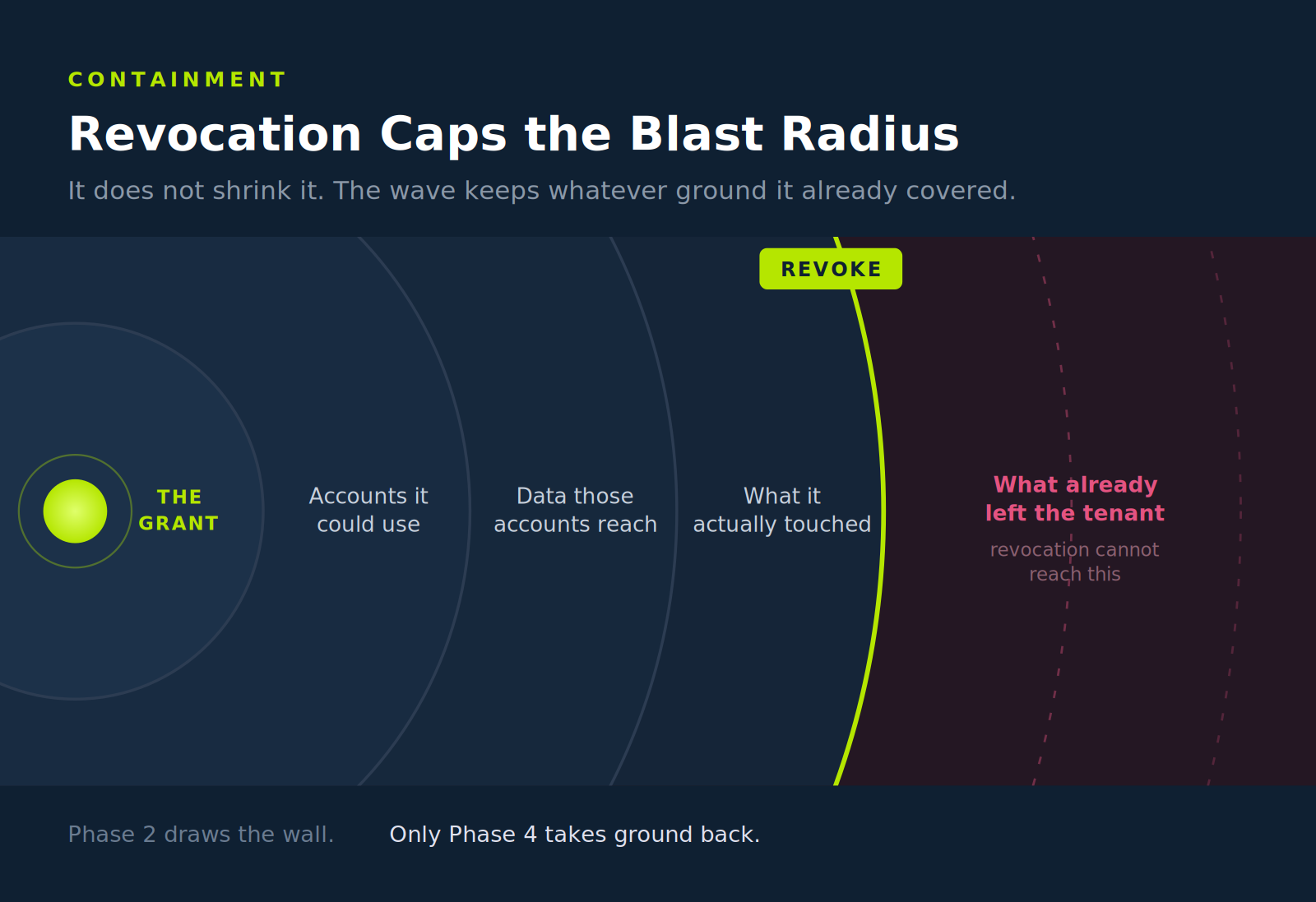 Diagram showing revocation capping an agent’s blast radius while previously exposed data remains beyond its reach.