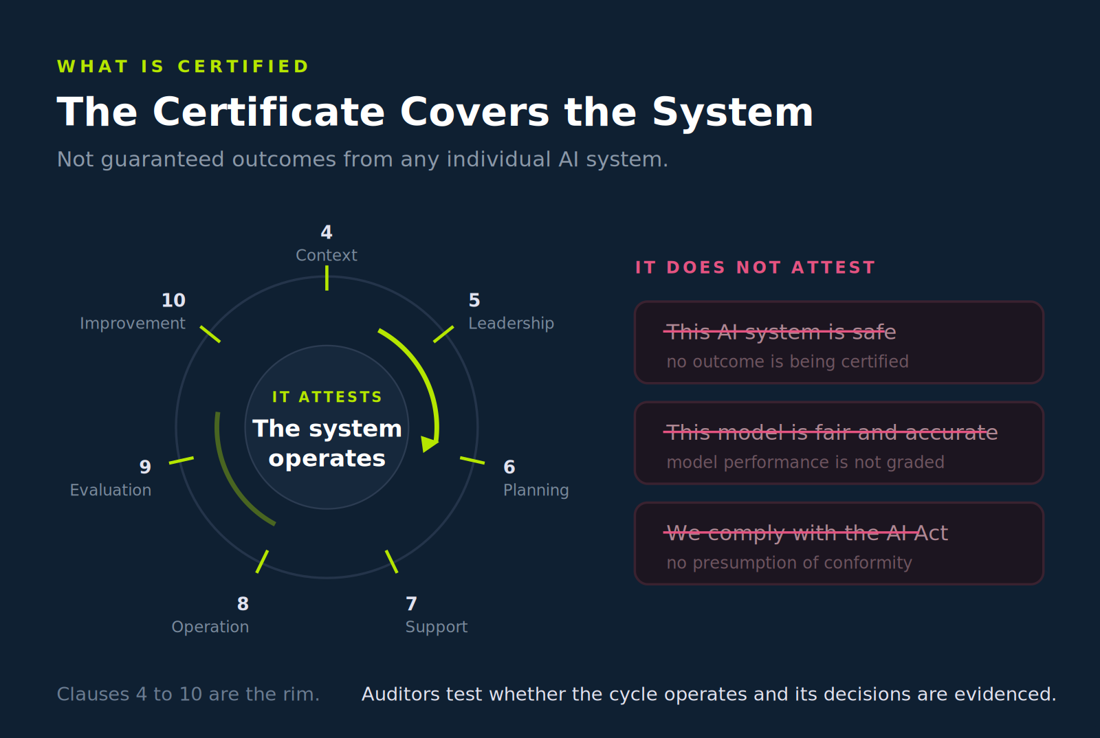 ISO 42001 certification covers the AI management system and its operating cycle, not individual AI safety, fairness, accuracy, or compliance.
