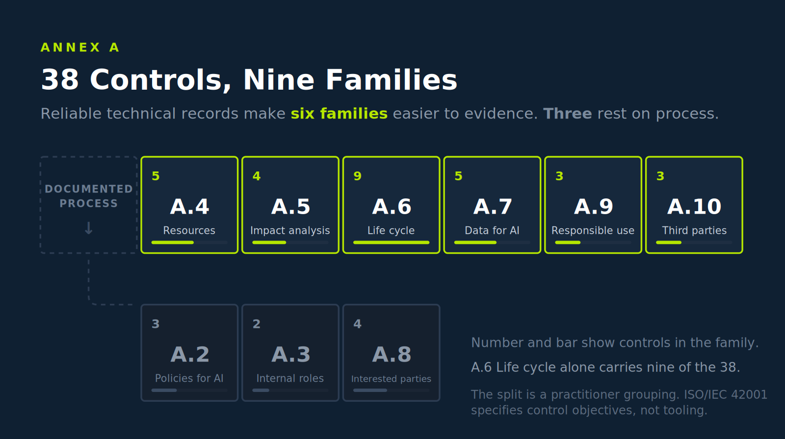 ISO 42001 Annex A includes 38 controls across nine families, with six families easier to evidence using reliable technical records.