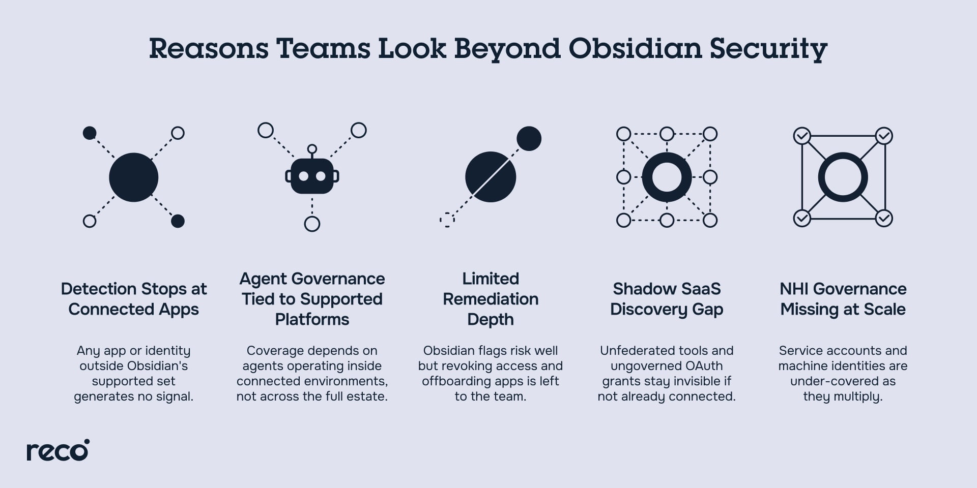 Five Obsidian Security limitations: app detection, agent governance, remediation, shadow SaaS, and NHI governance.