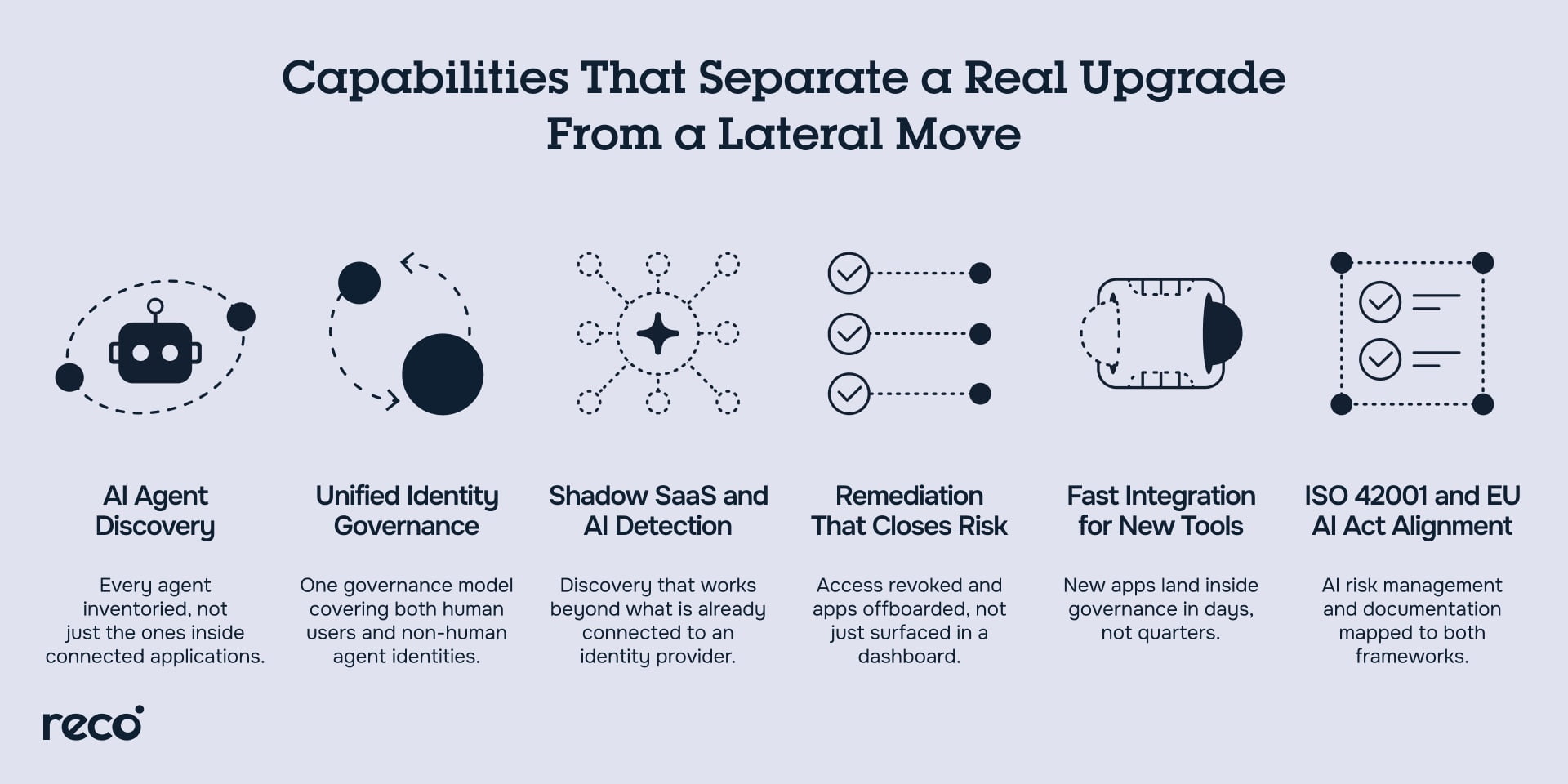Six capabilities of strong Obsidian alternatives: AI discovery, identity governance, shadow SaaS detection, remediation, integrations, and compliance.