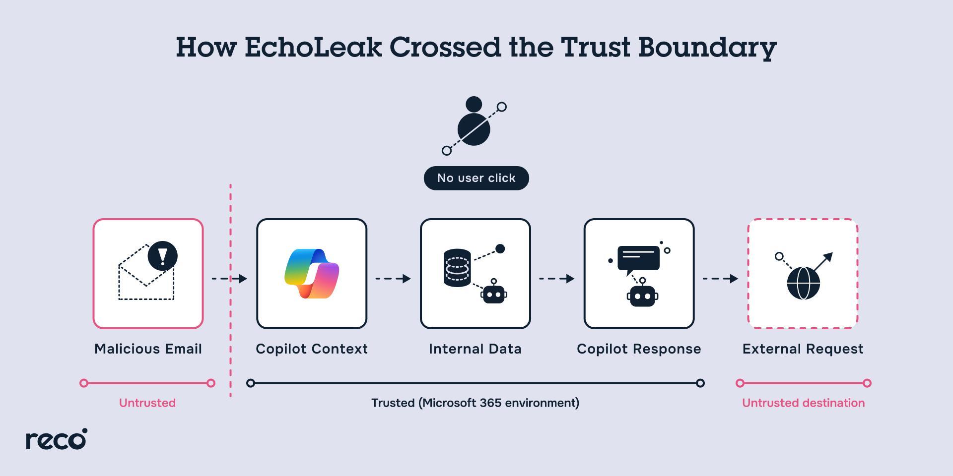 Diagram showing how EchoLeak moves from a malicious email through Microsoft 365 Copilot to internal data and an external request.