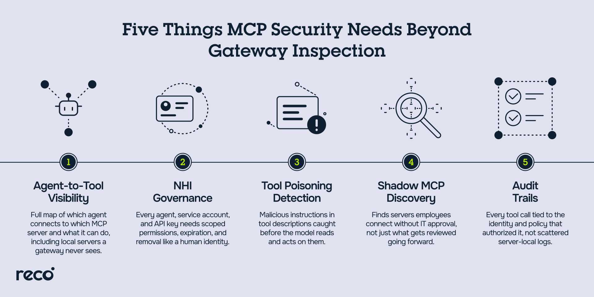 Five MCP security needs: agent visibility, NHI governance, poisoning detection, shadow MCP discovery, and audit trails.