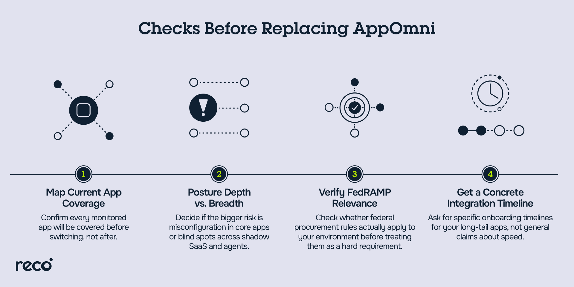 Infographic showing four checks before replacing AppOmni: app coverage, posture depth, FedRAMP relevance, and integration timeline.