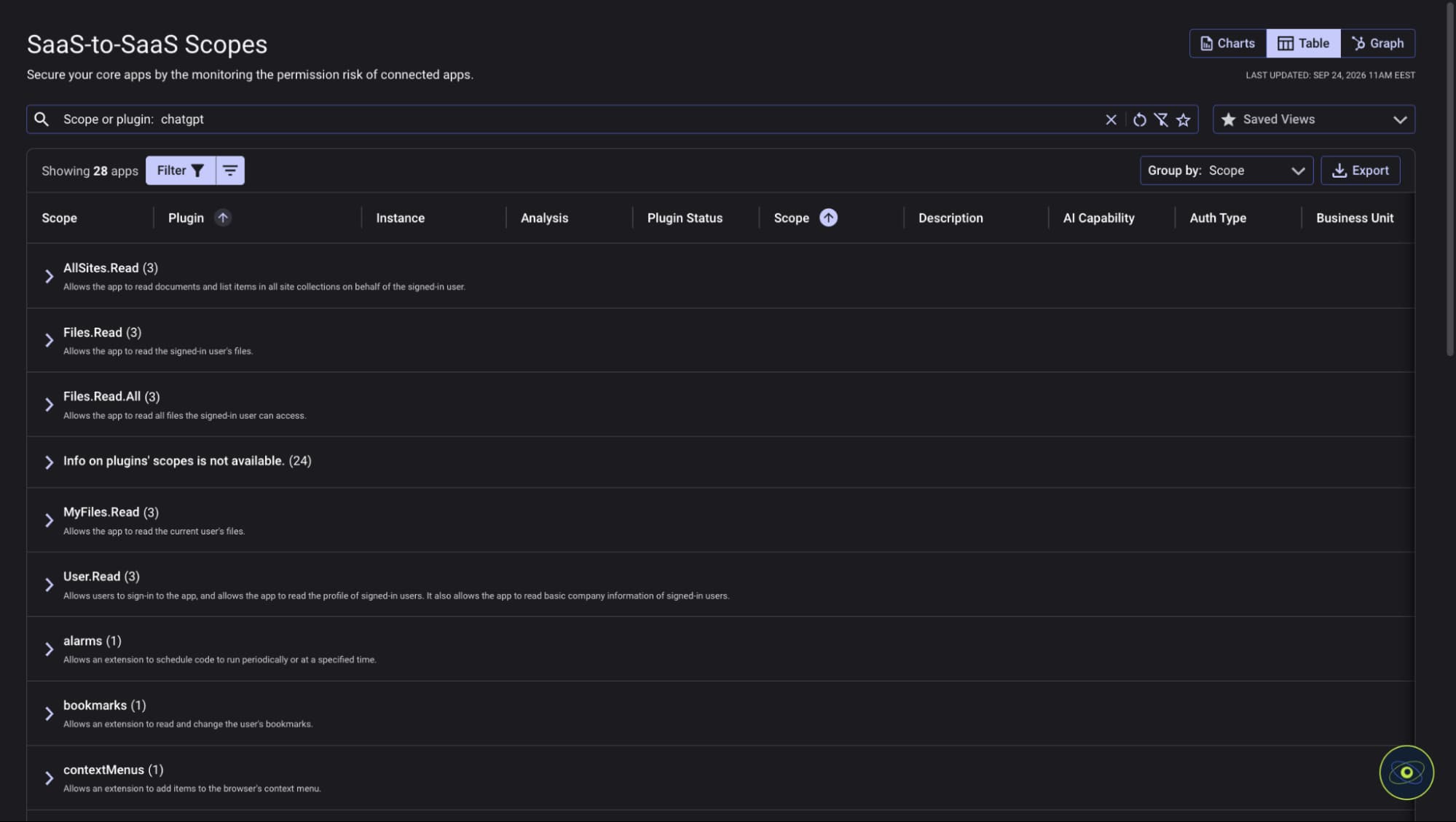 SaaS-to-SaaS Scopes dashboard showing ChatGPT-related app permissions, including file, site, user, alarm, and bookmark access.