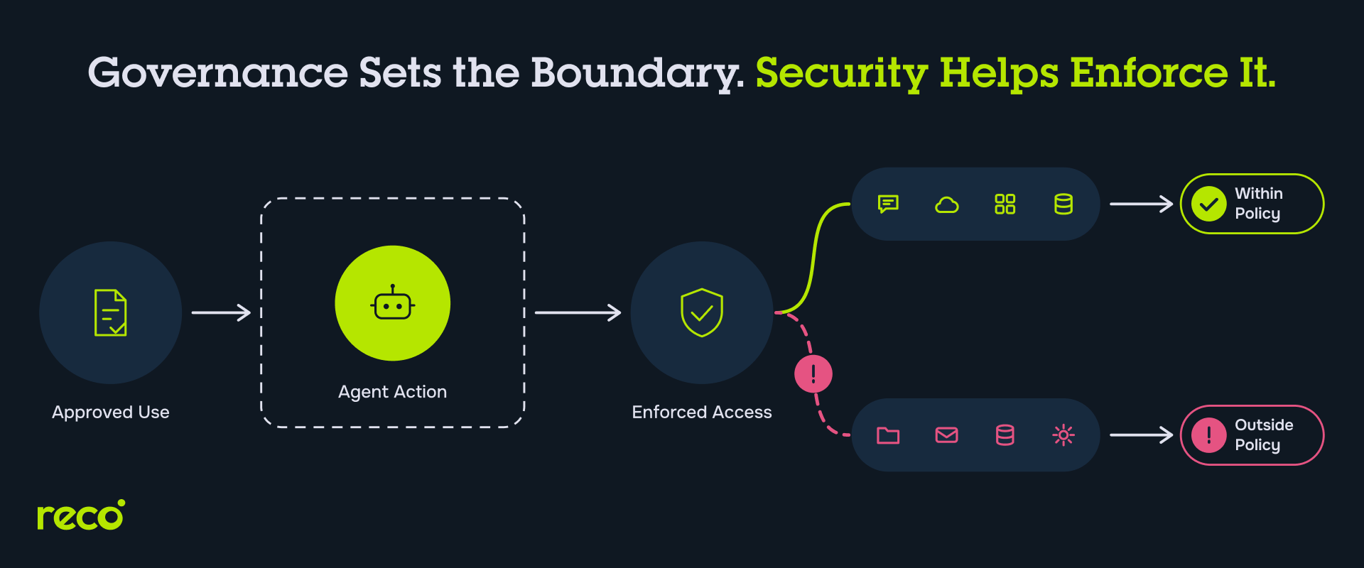 Governance defines approved agent actions, while enforced access allows policy-compliant apps and blocks unauthorized ones.