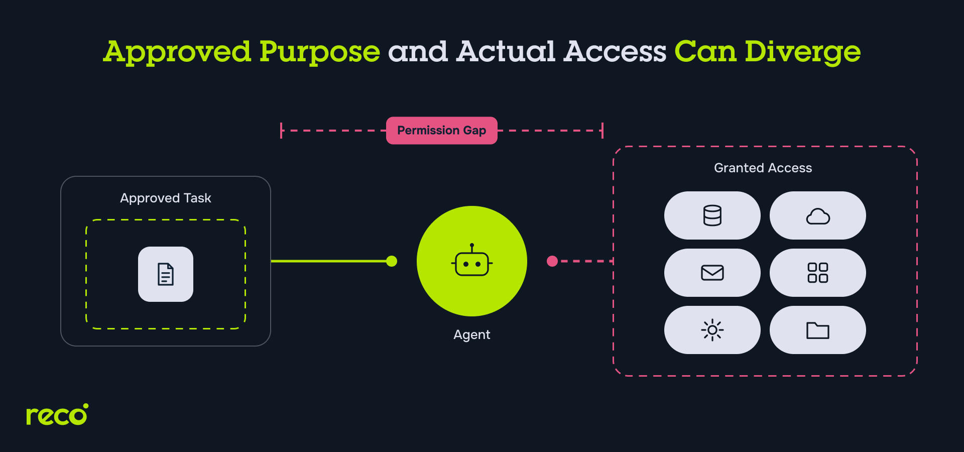 Diagram showing a permission gap where an agent’s granted access exceeds the scope required for its approved task.
