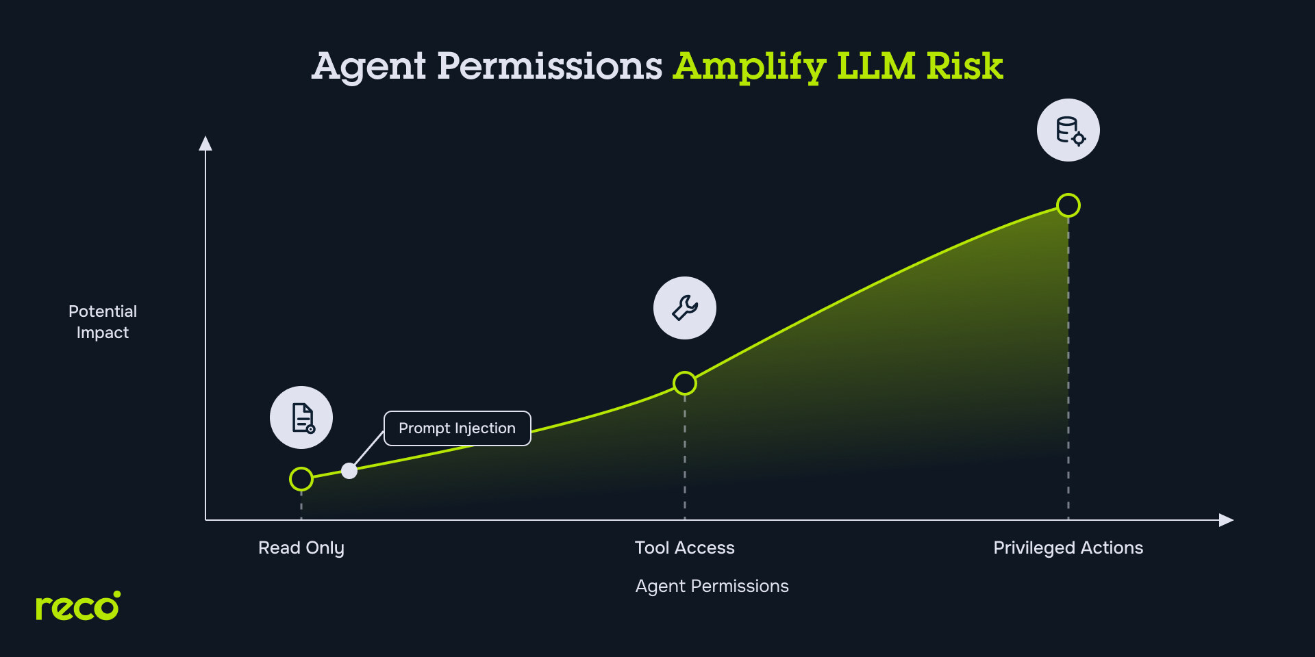 Graph showing LLM risk rising as AI agent permissions increase from read-only to tool access and privileged actions.