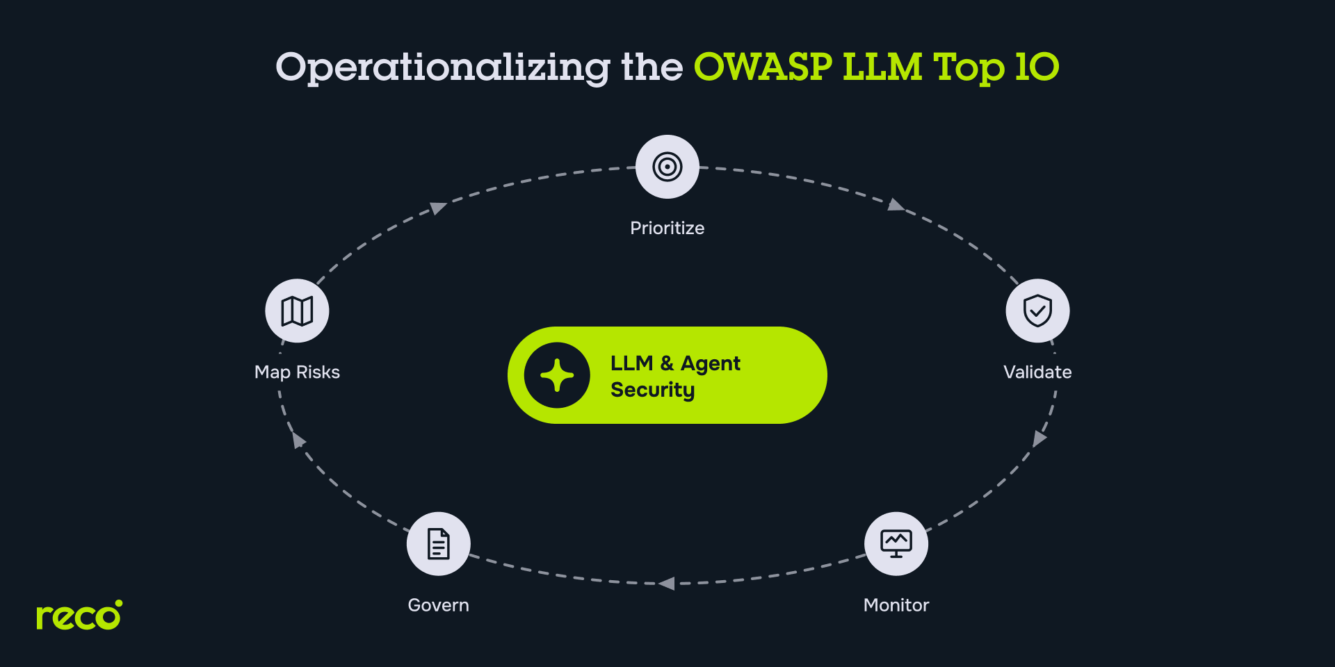 OWASP LLM Top 10 security cycle showing how teams map risks, prioritize, validate, monitor, and govern LLM and agent security.