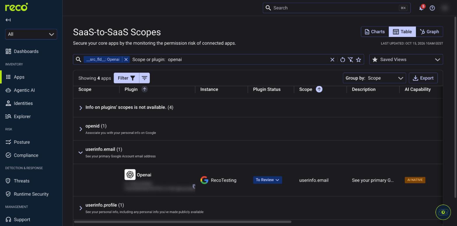 Reco SaaS-to-SaaS Scopes dashboard showing OpenAI's Google account permissions, including userinfo.email, plugin status, and AI capability.