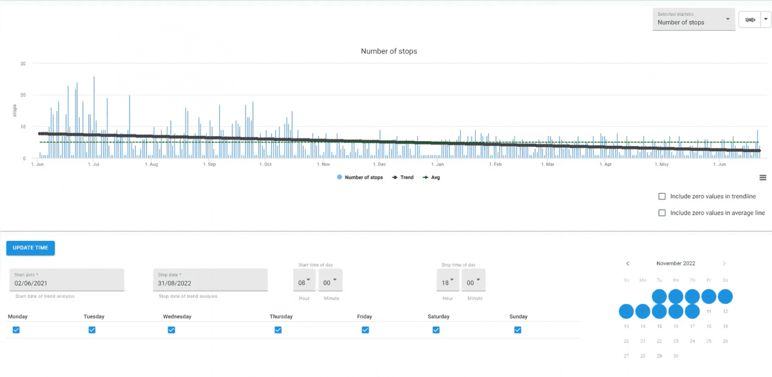 Number of stops for Danfoss in Factbird.