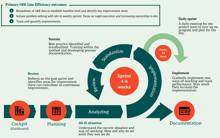 The OEE Uplift Approach