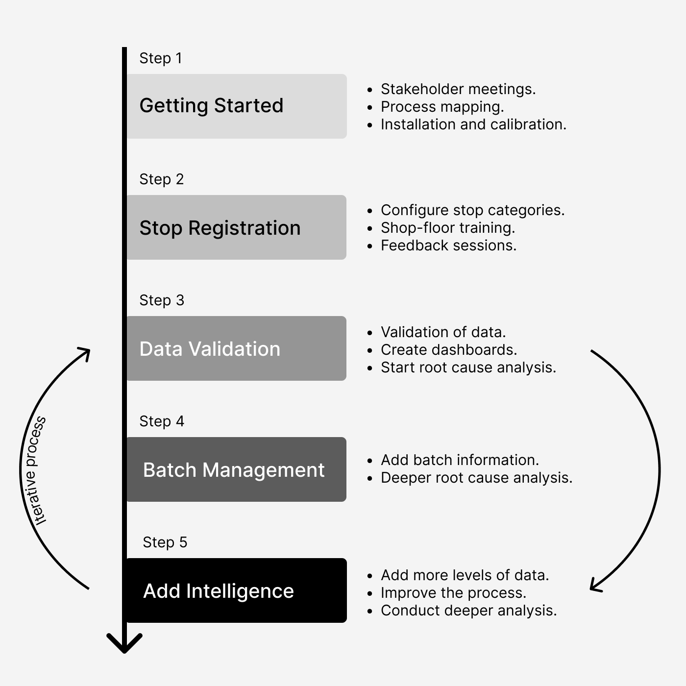 The five step highway solution for framework for implementing new manufacturing solutions across multiple sites