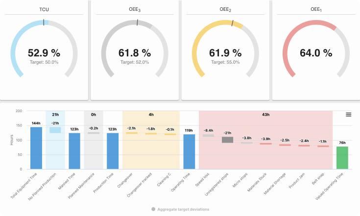 An OEE calculation in the Factbird Cloud App.