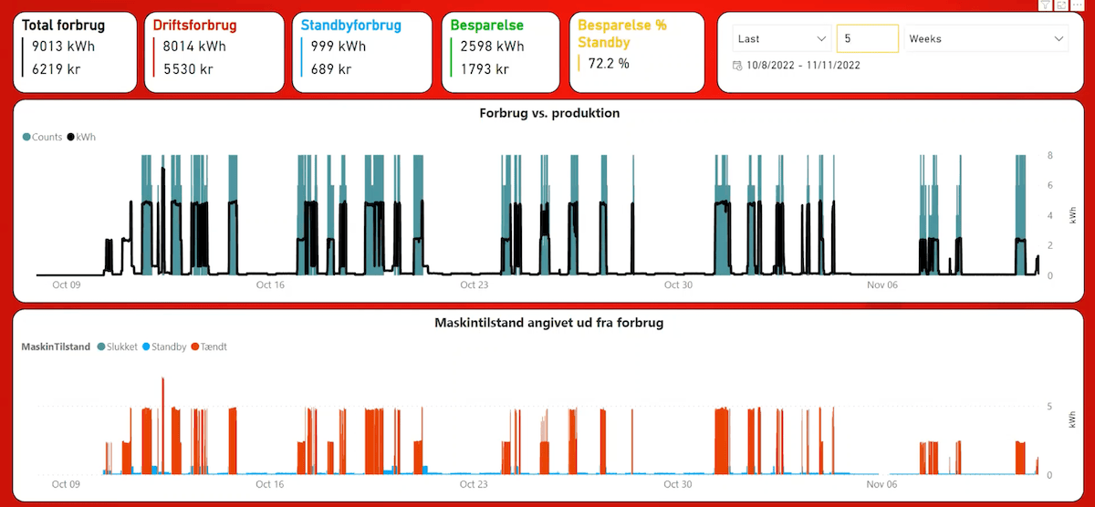 Danfoss' Energy Consumption Performance Dashboard.