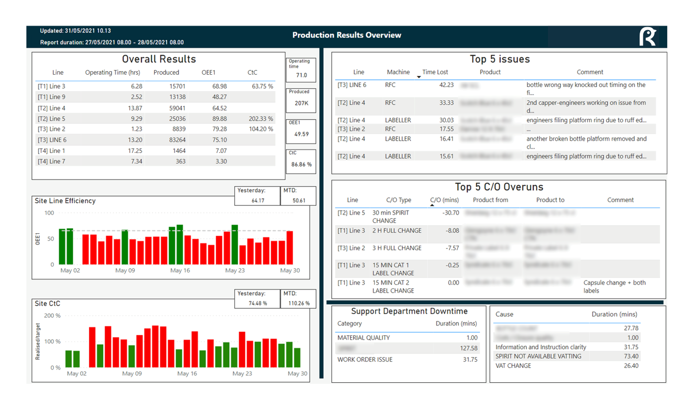 Production results overview with Factbird