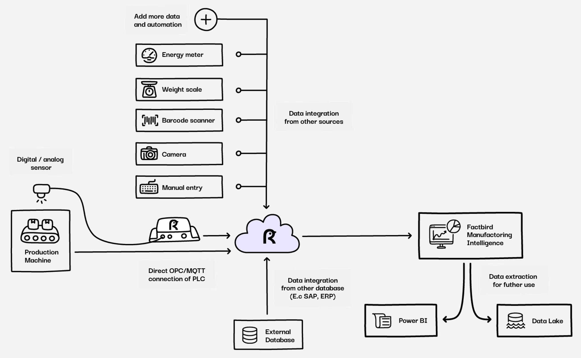 An example of how to move sensor data to the cloud