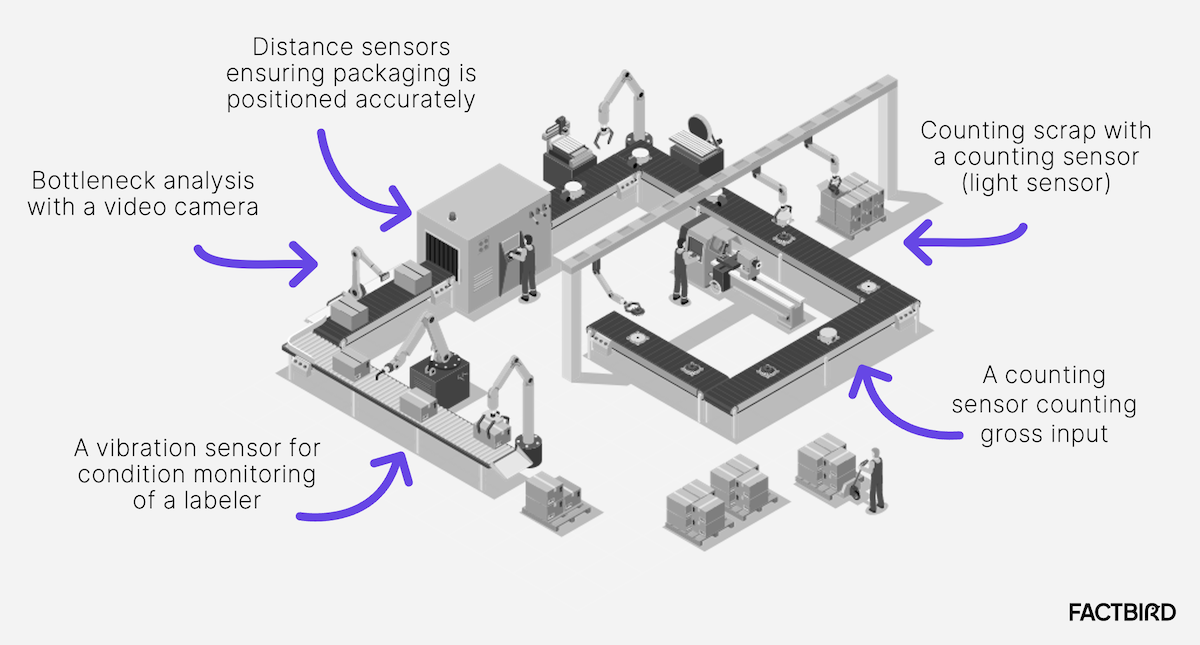 An overview of industrial sensors on a production line